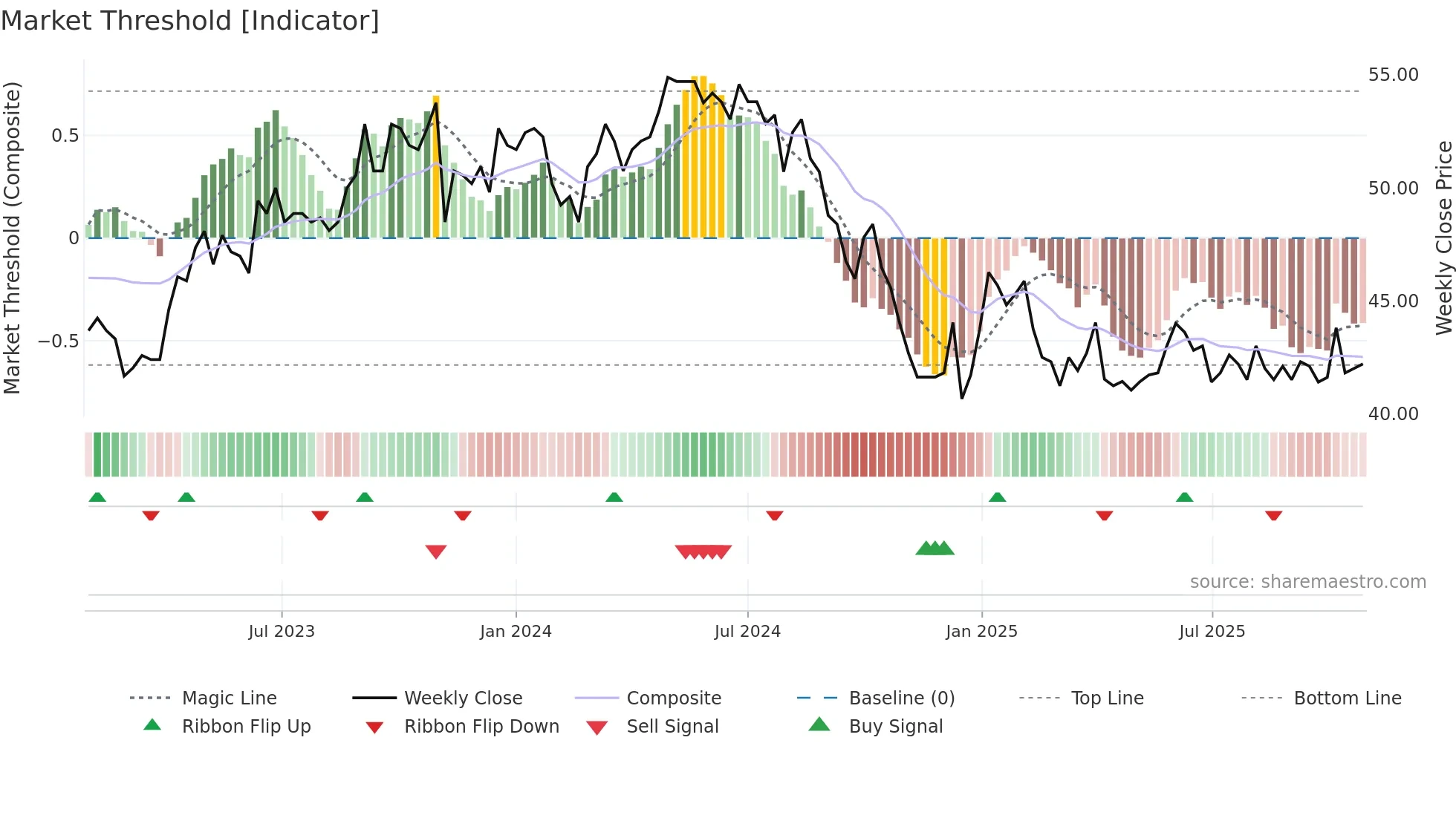 REHN weekly Market Threshold chart