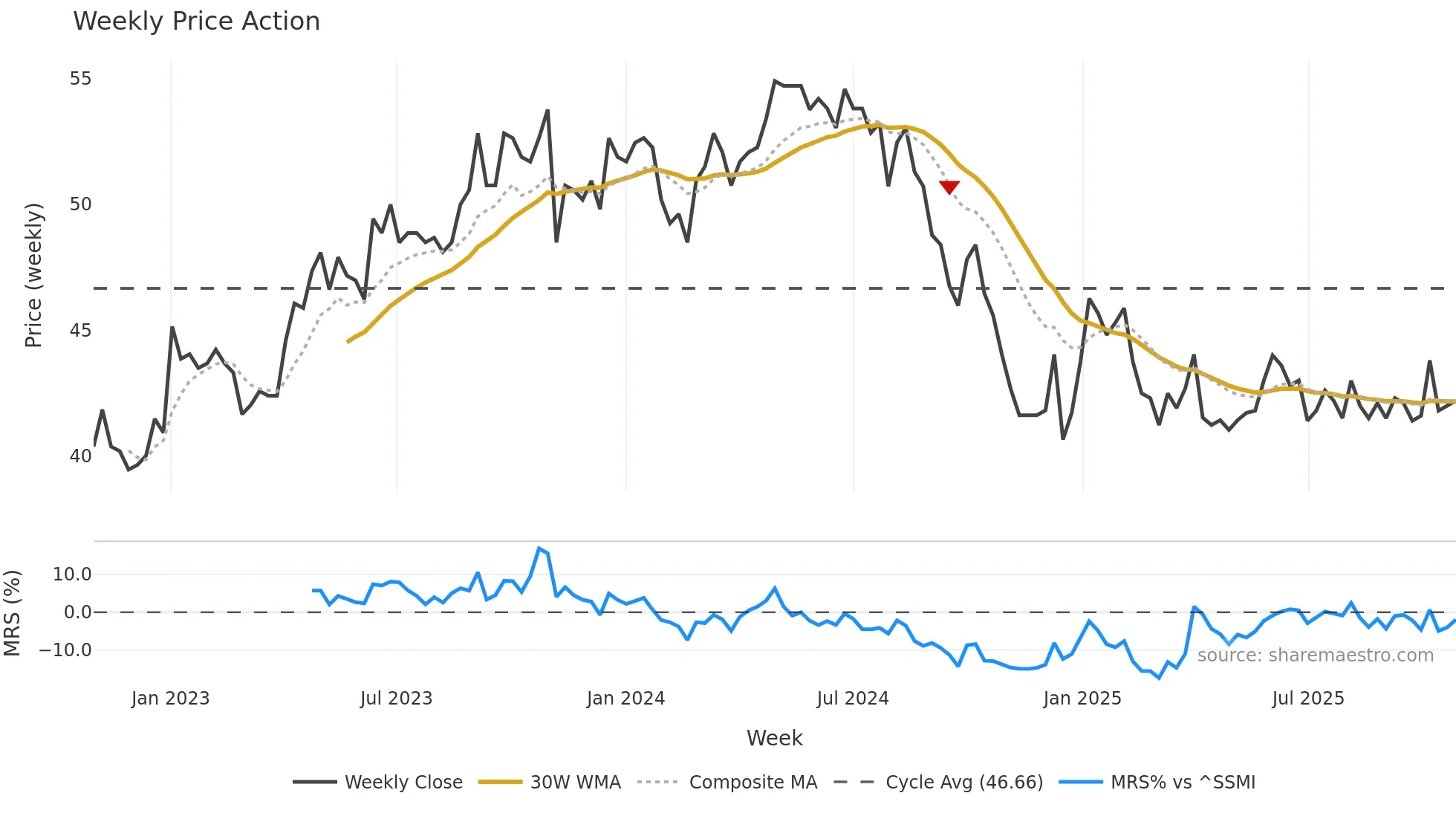REHN weekly Price Action chart, closing 2025-10-27