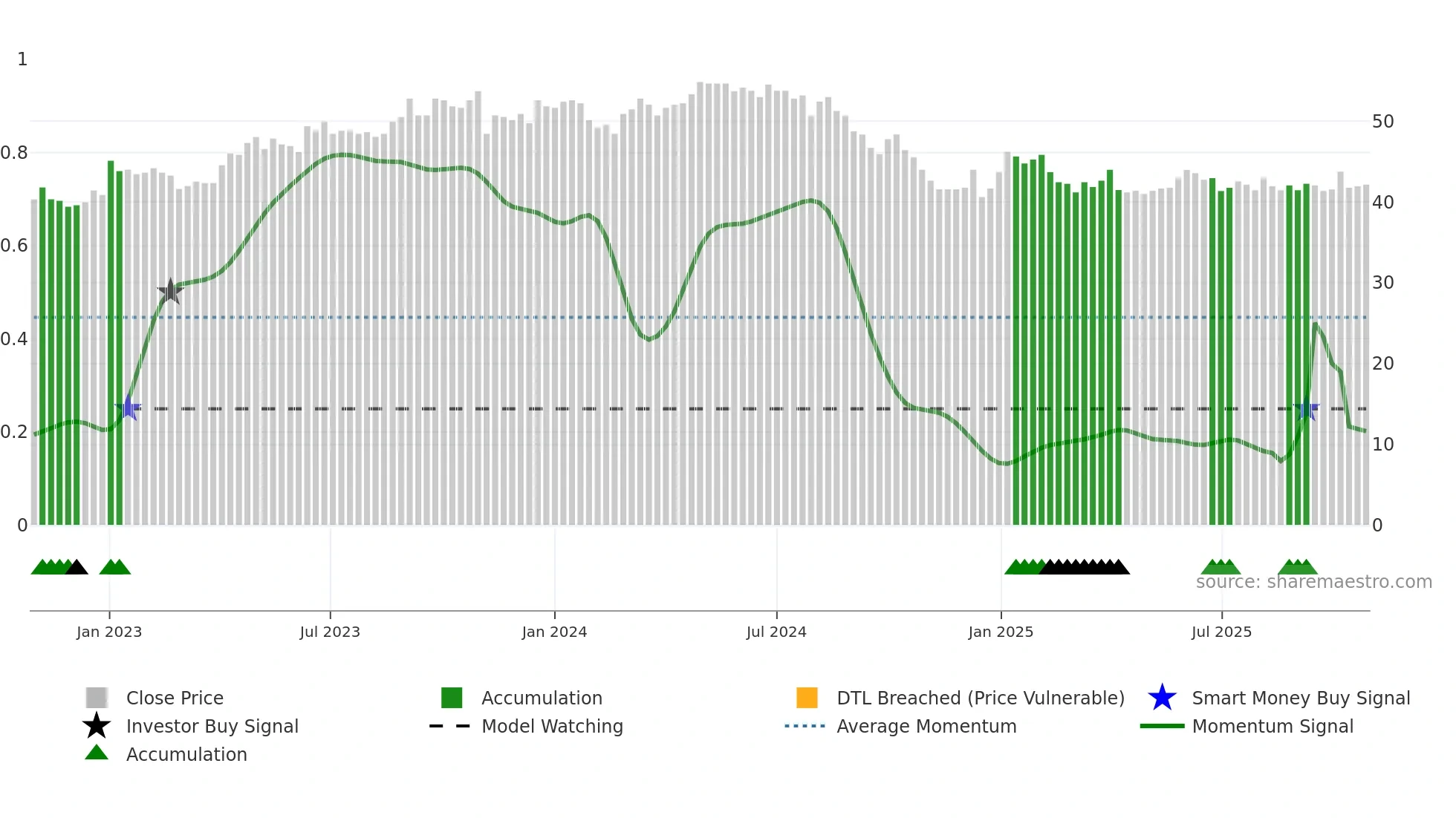REHN weekly Smart Money chart