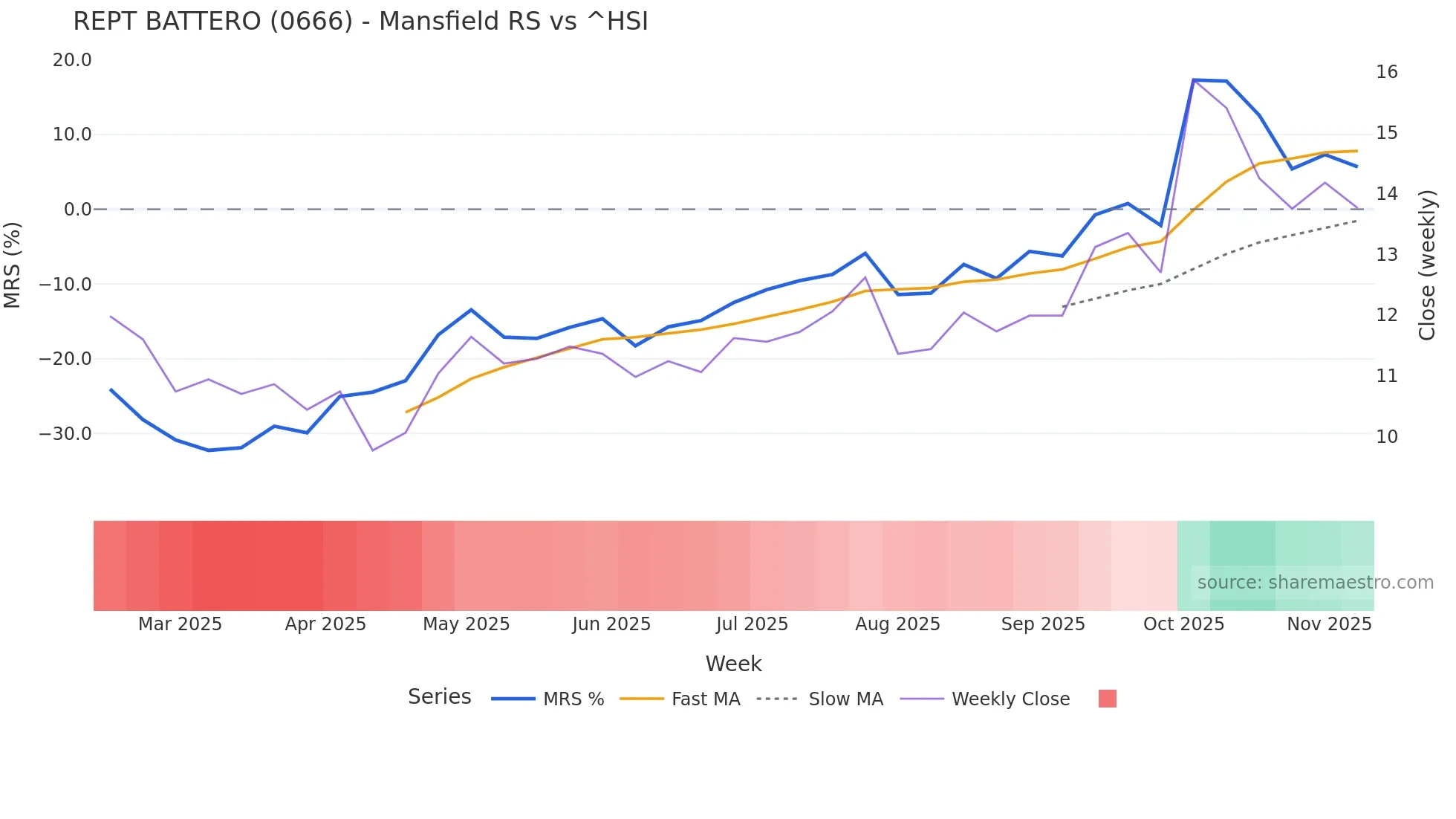 0666 Mansfield Relative Strength chart