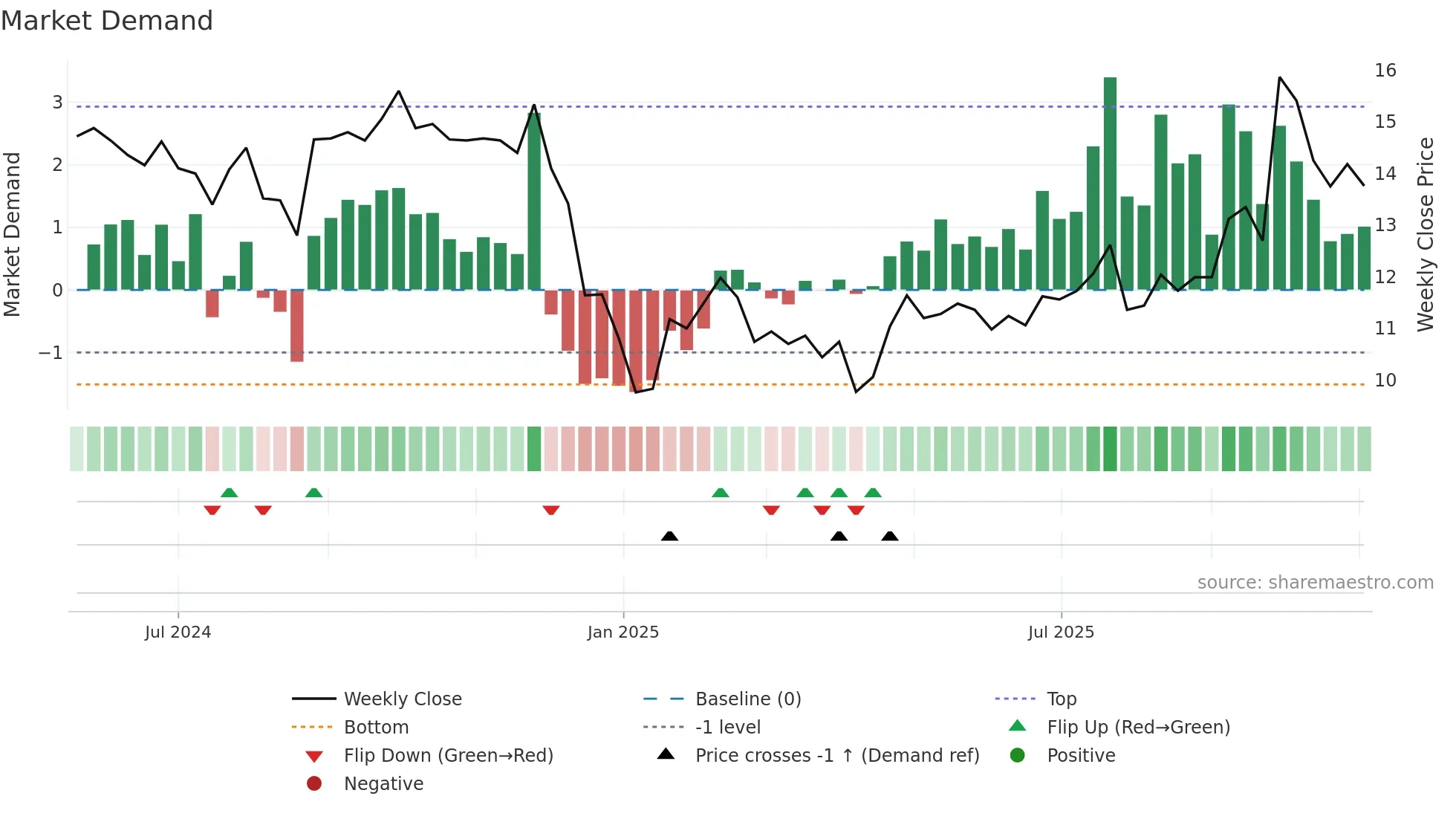 0666 weekly Market Demand chart