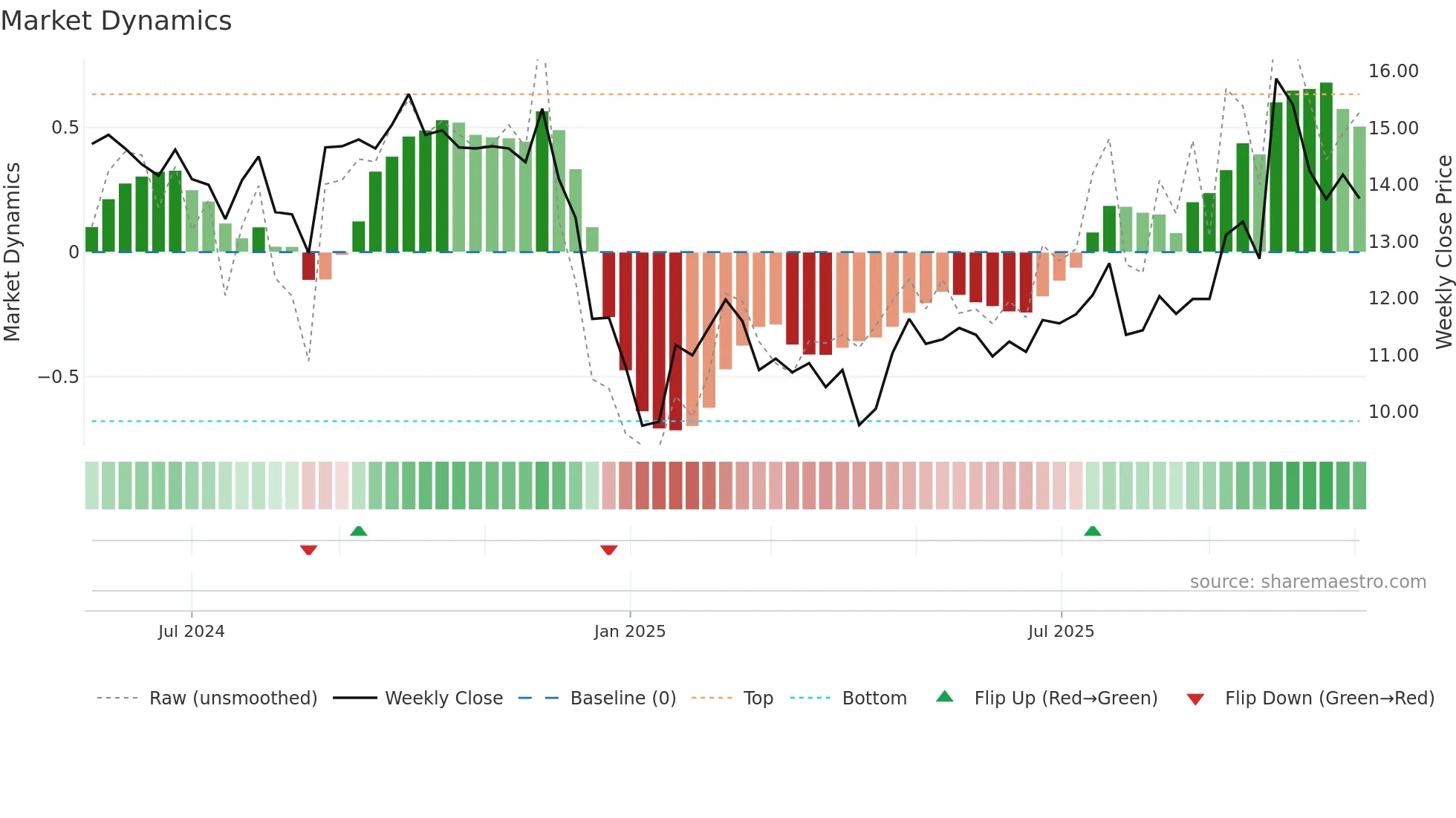0666 weekly Market Dynamics chart