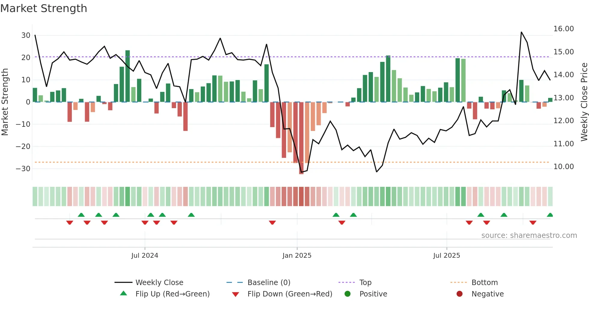 0666 weekly Market Strength chart