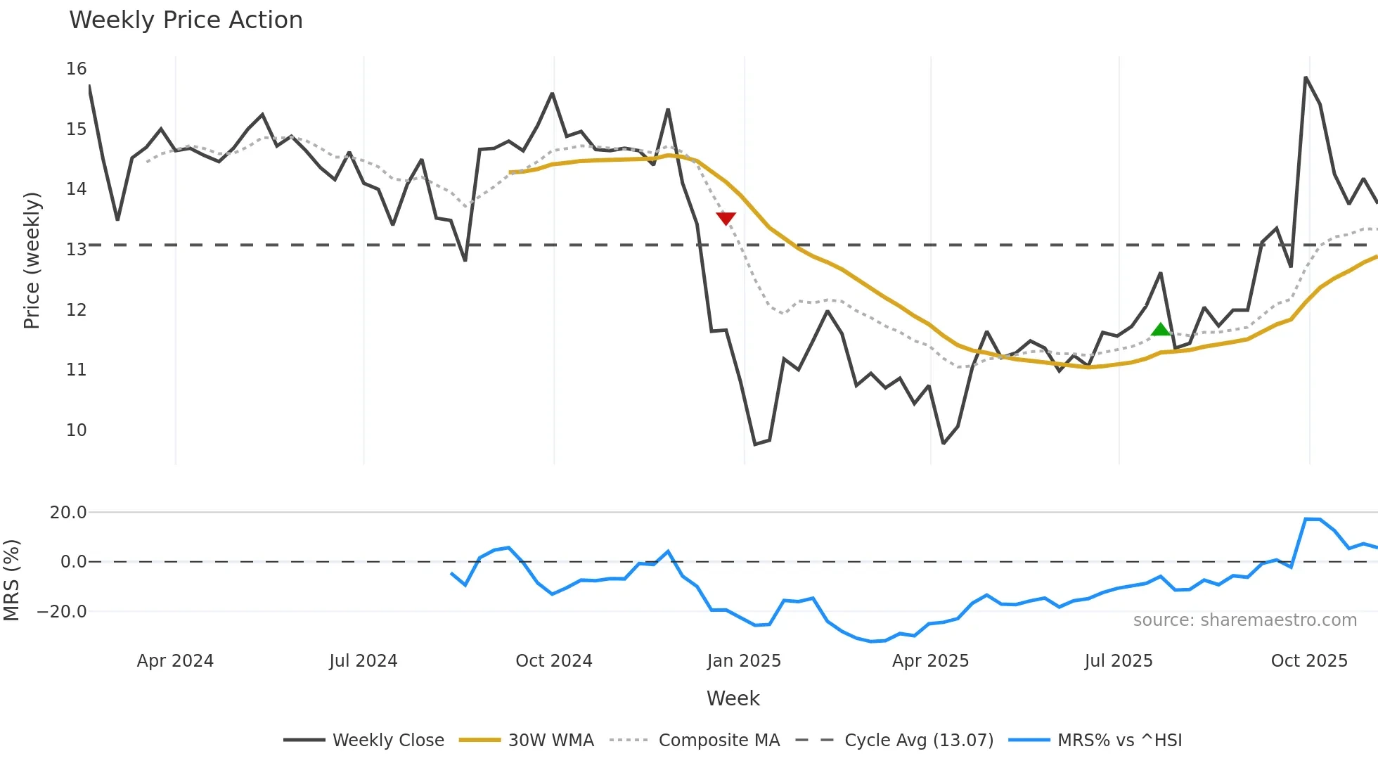0666 weekly Price Action chart, closing 2025-11-03