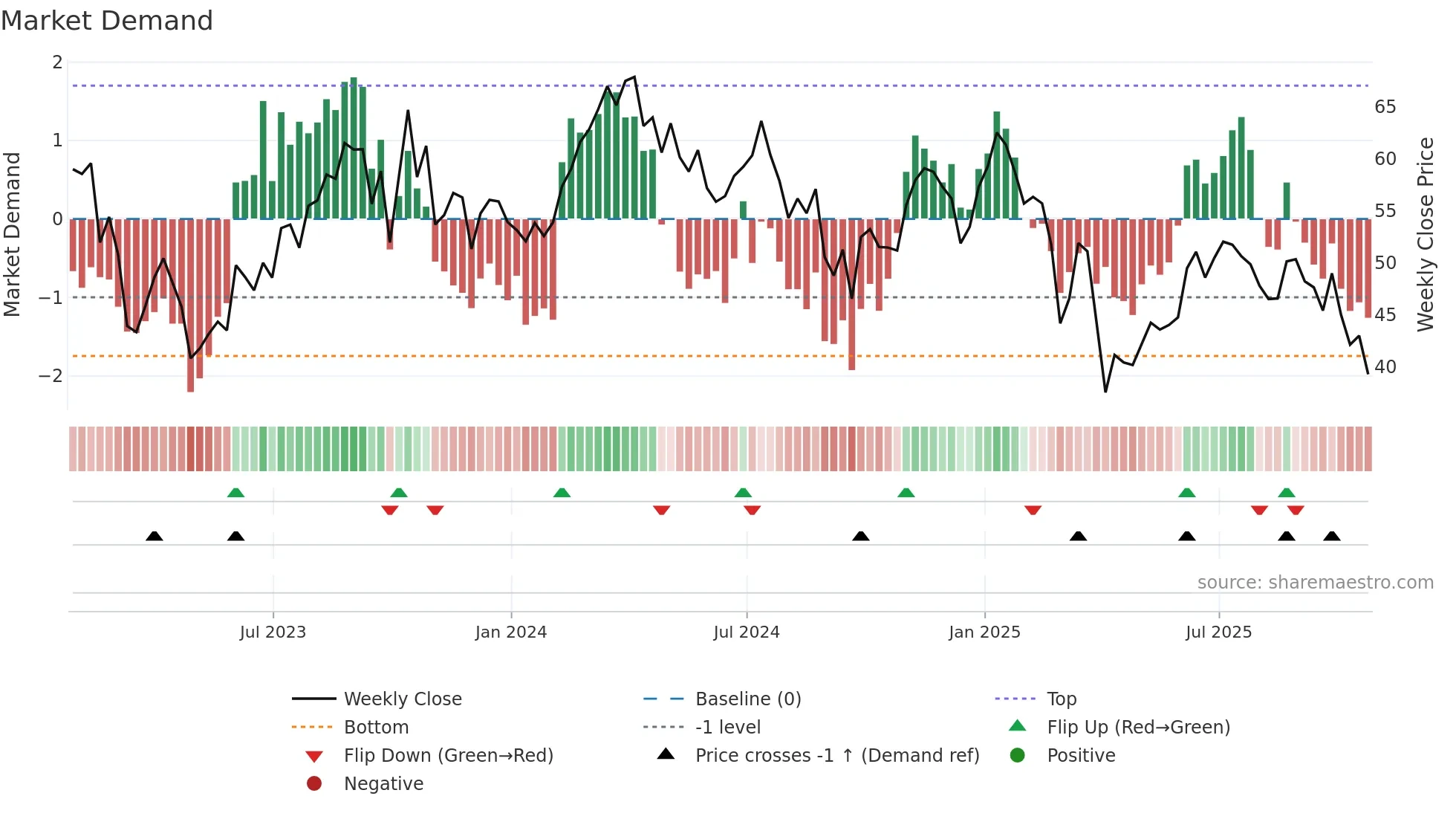 MTDR weekly Market Demand chart
