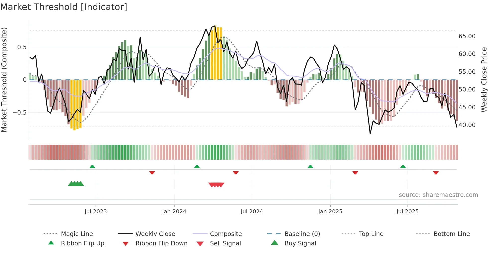 MTDR weekly Market Threshold chart