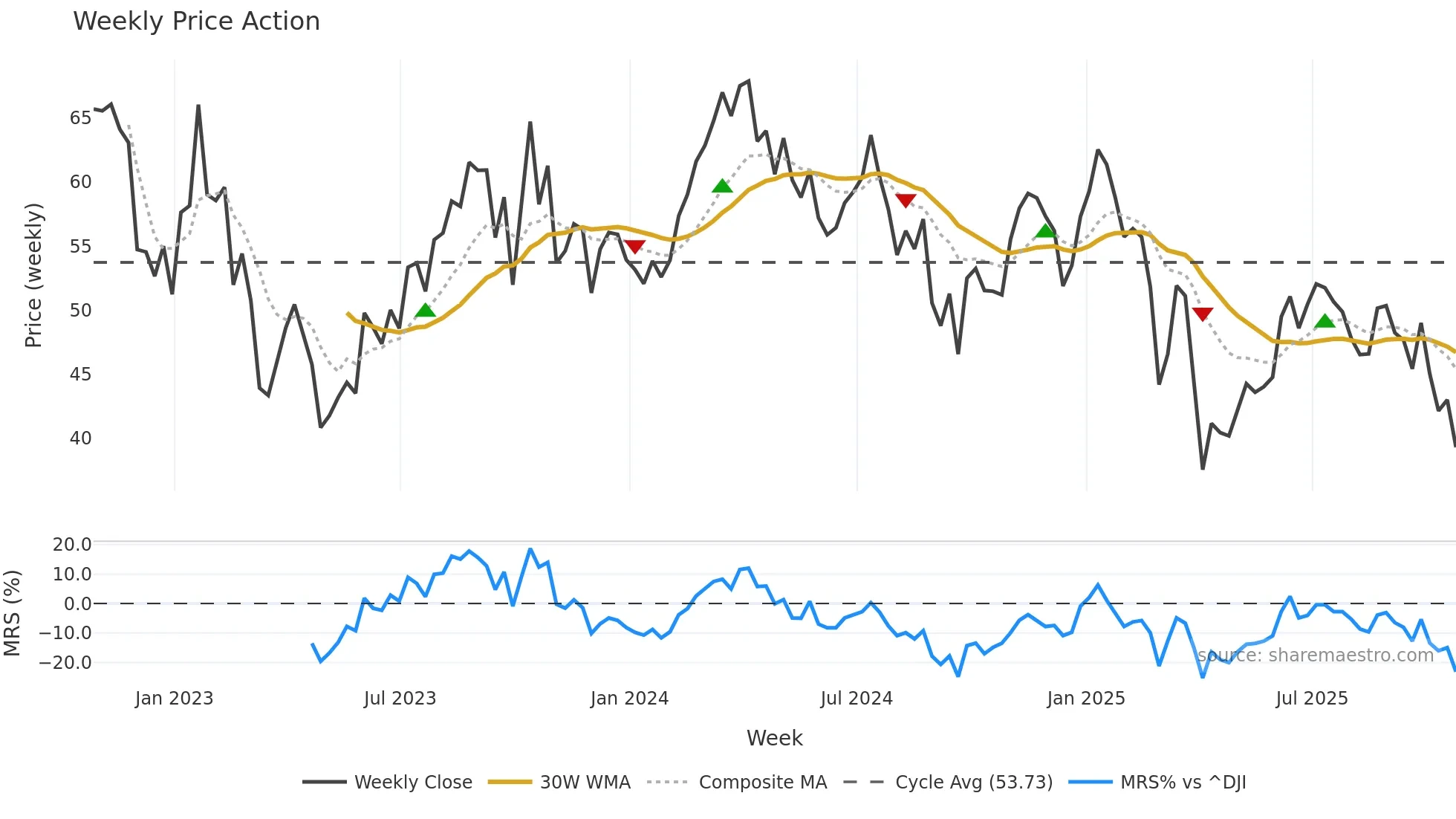 MTDR weekly Price Action chart, closing 2025-10-24