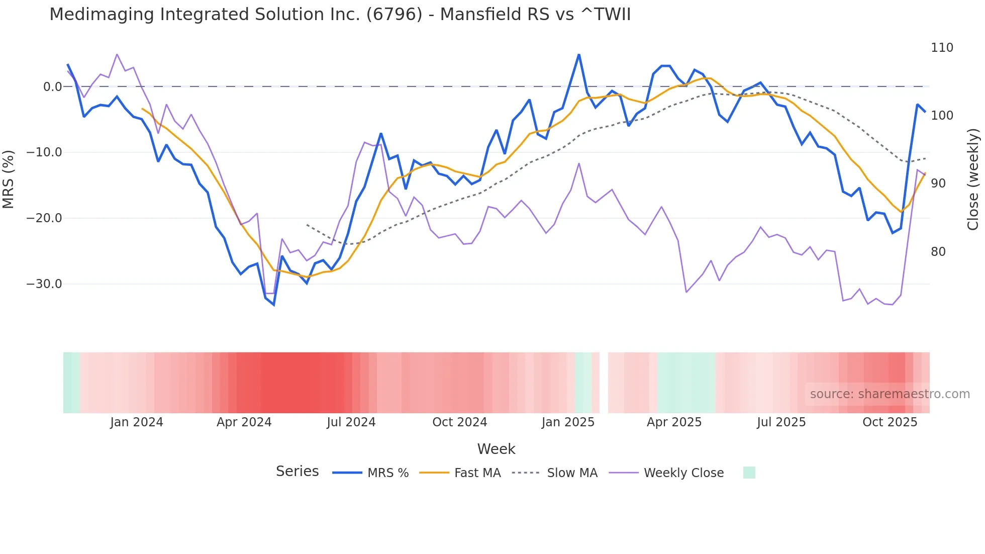 6796 Mansfield Relative Strength chart