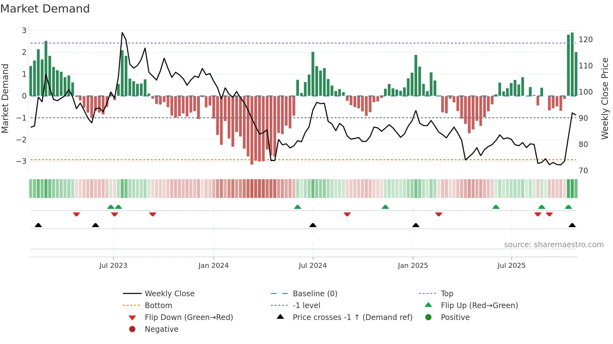 6796 weekly Market Demand chart