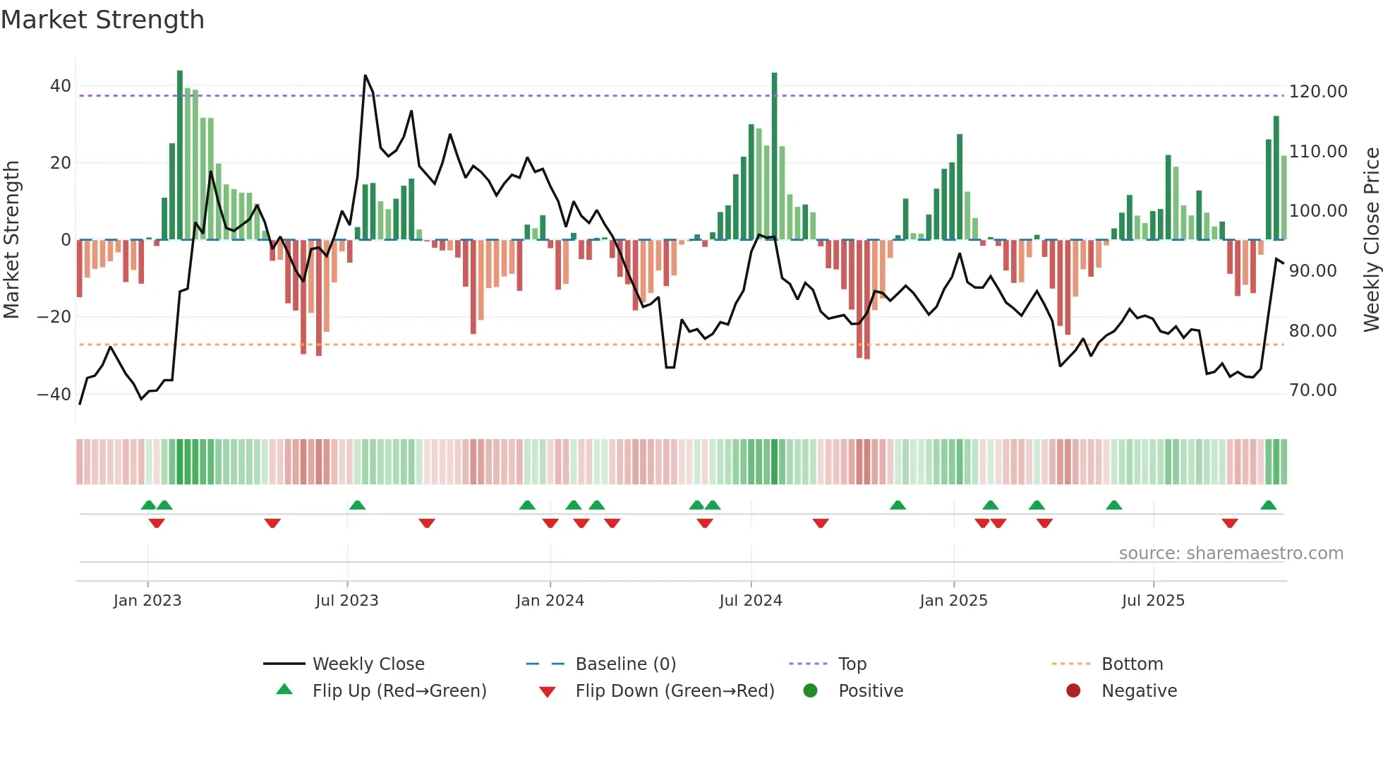 6796 weekly Market Strength chart