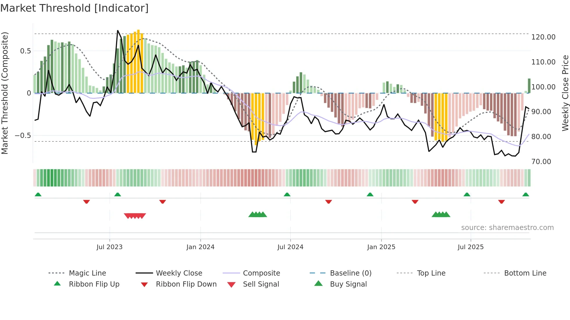 6796 weekly Market Threshold chart