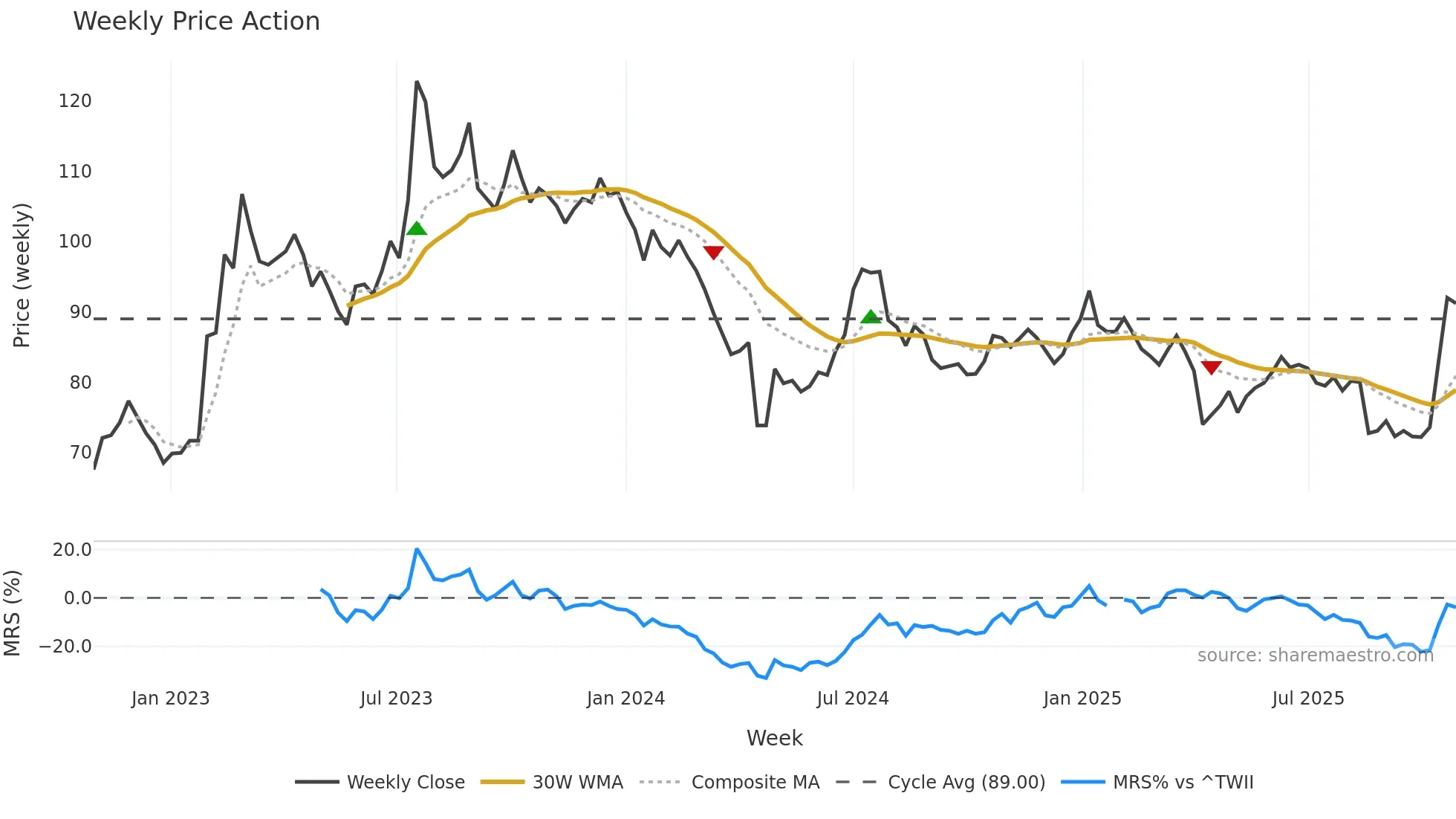 6796 weekly Price Action chart, closing 2025-10-27