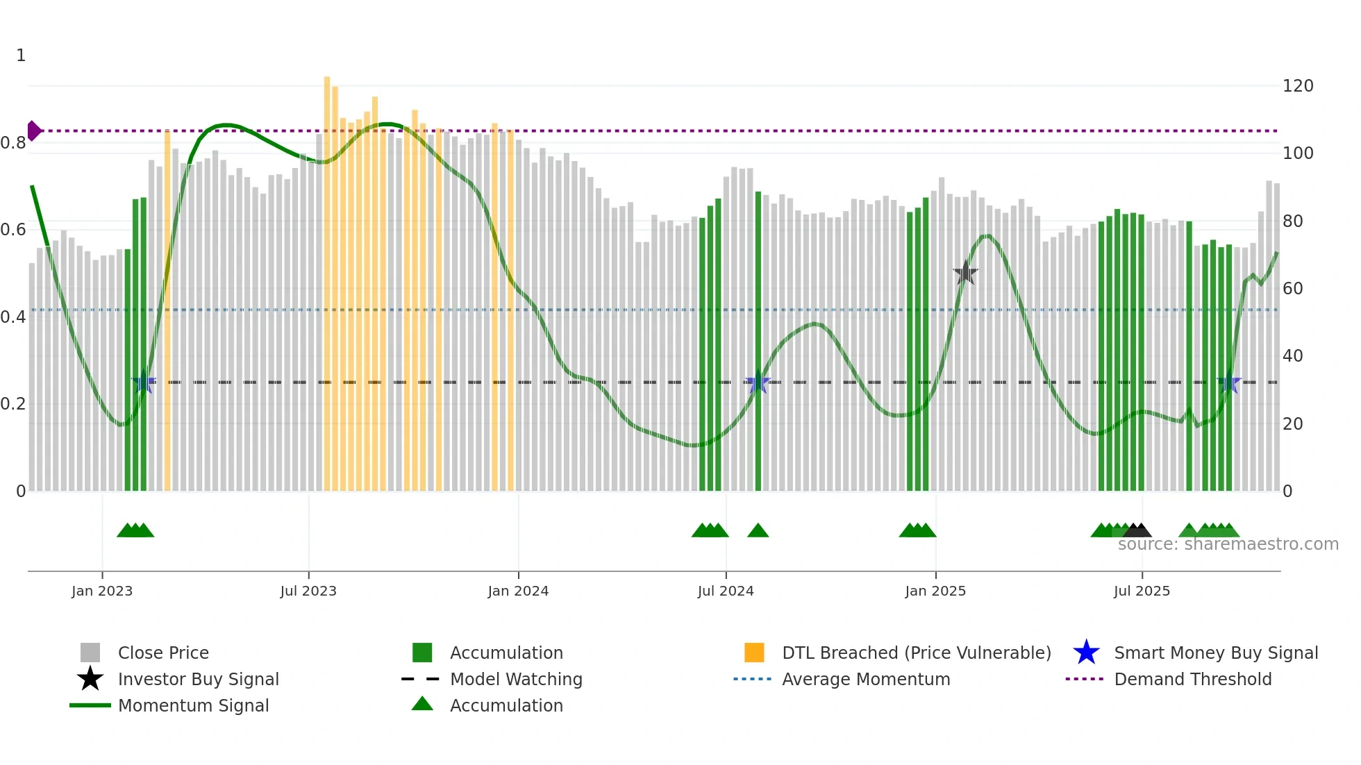 6796 weekly Smart Money chart