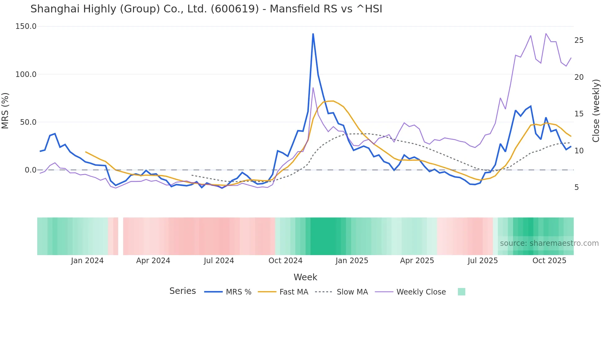 600619 Mansfield Relative Strength chart