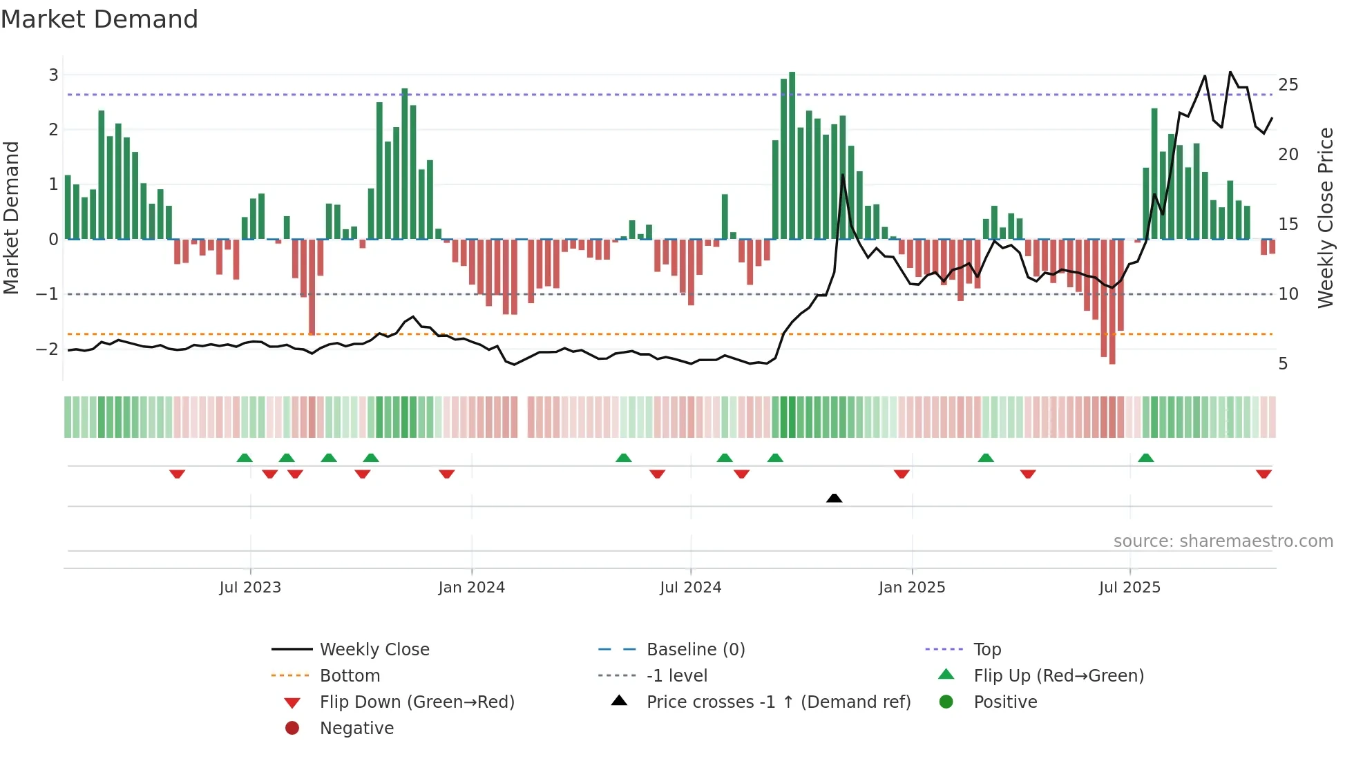 600619 weekly Market Demand chart