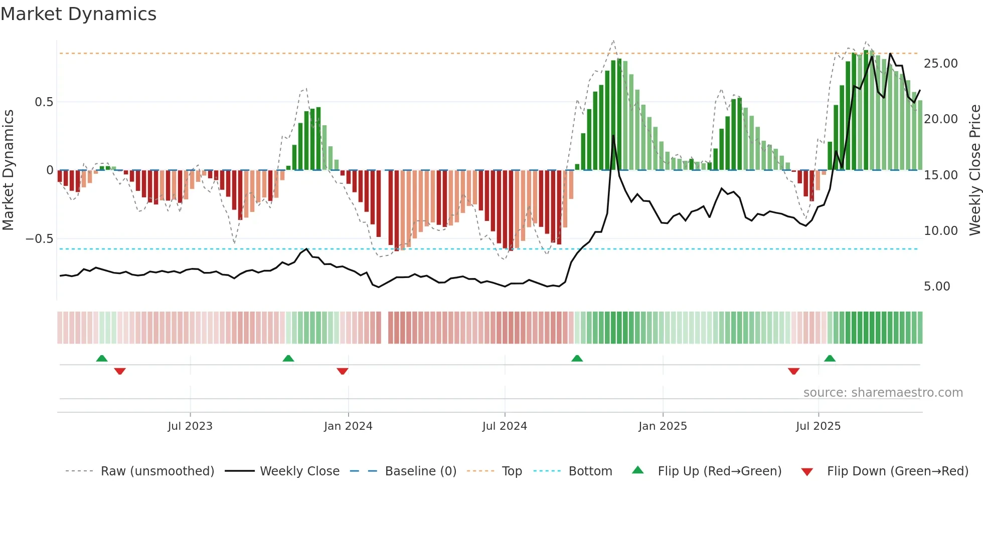 600619 weekly Market Dynamics chart