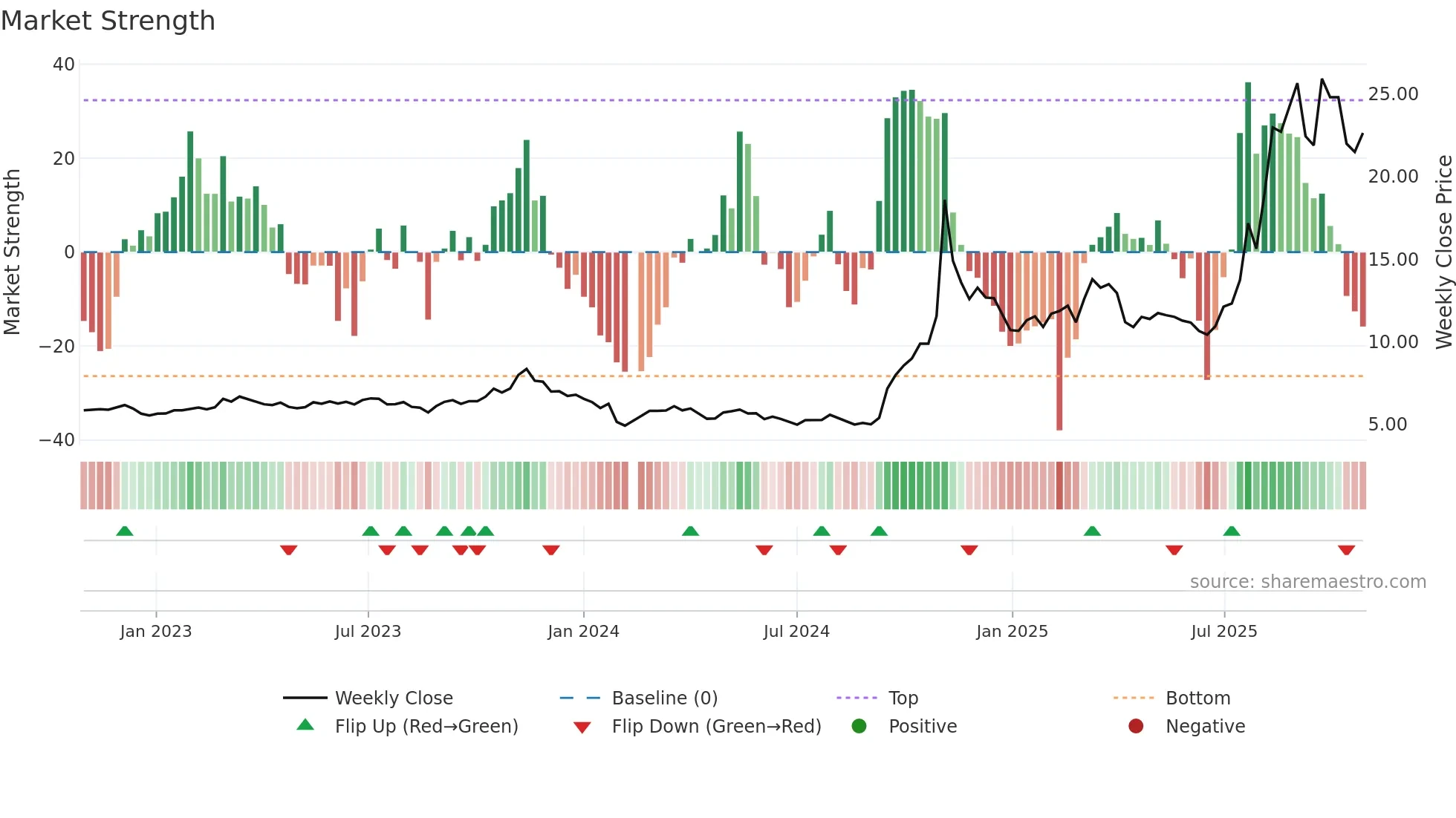 600619 weekly Market Strength chart