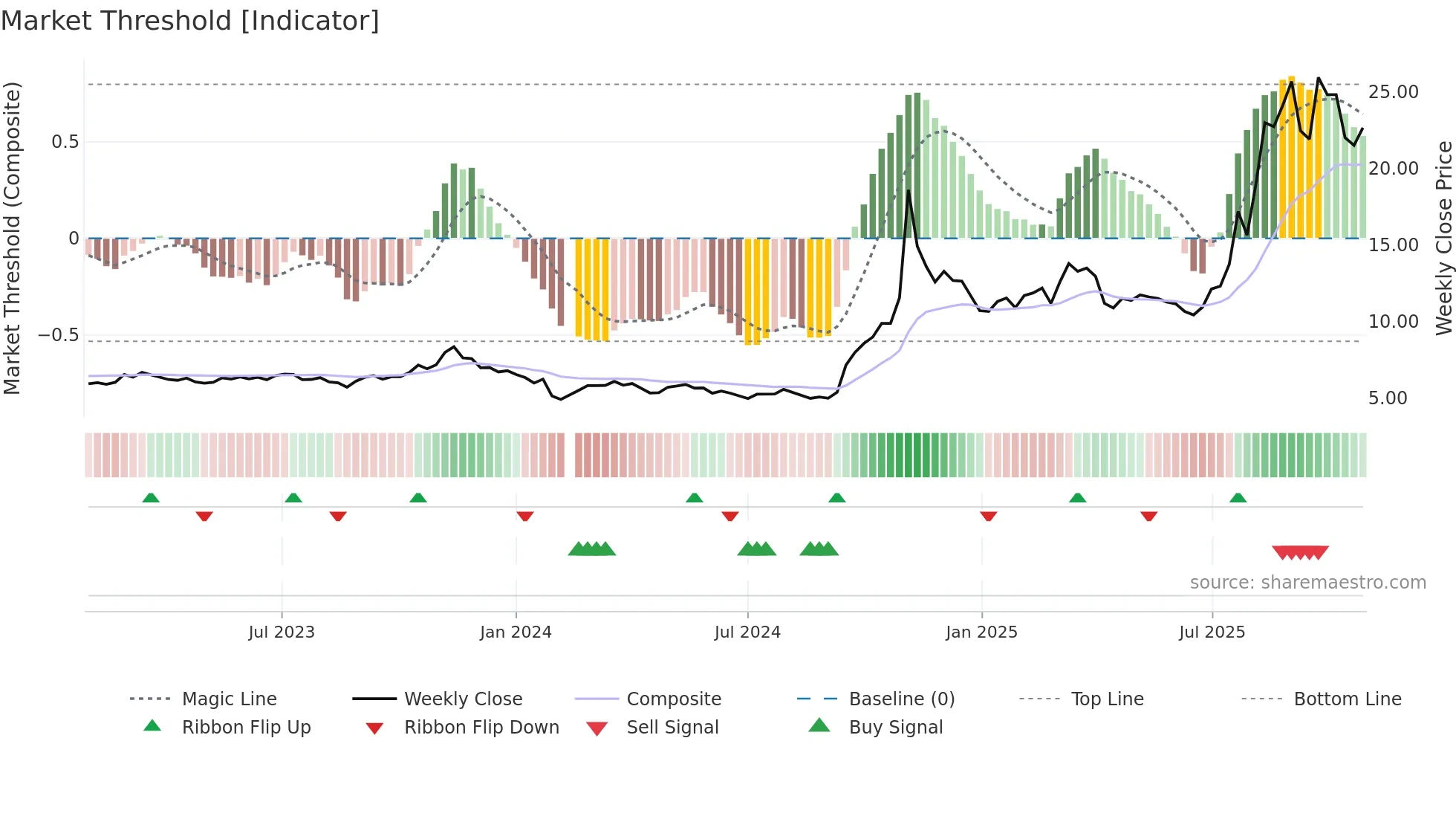 600619 weekly Market Threshold chart