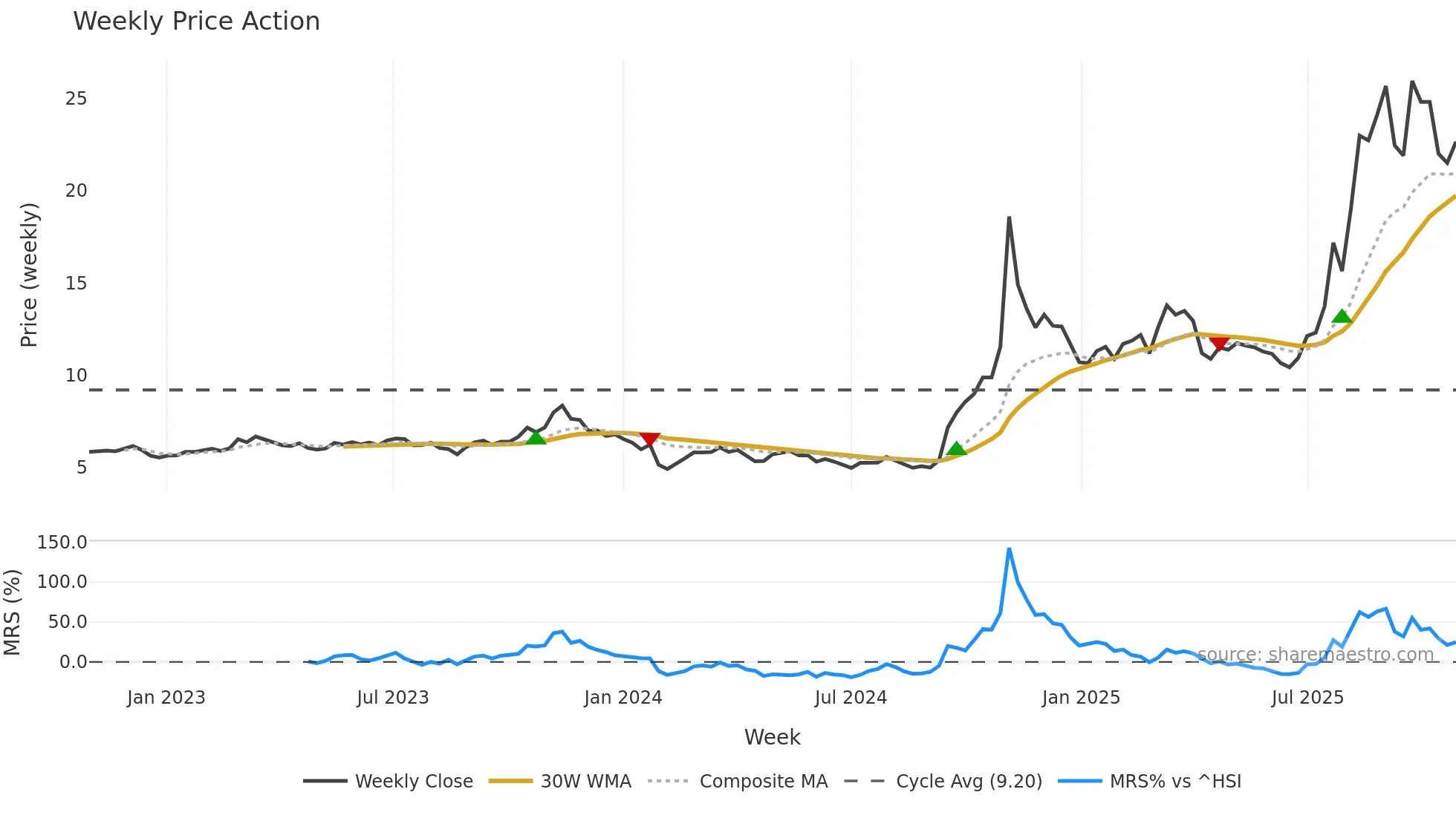 600619 weekly Price Action chart, closing 2025-10-27