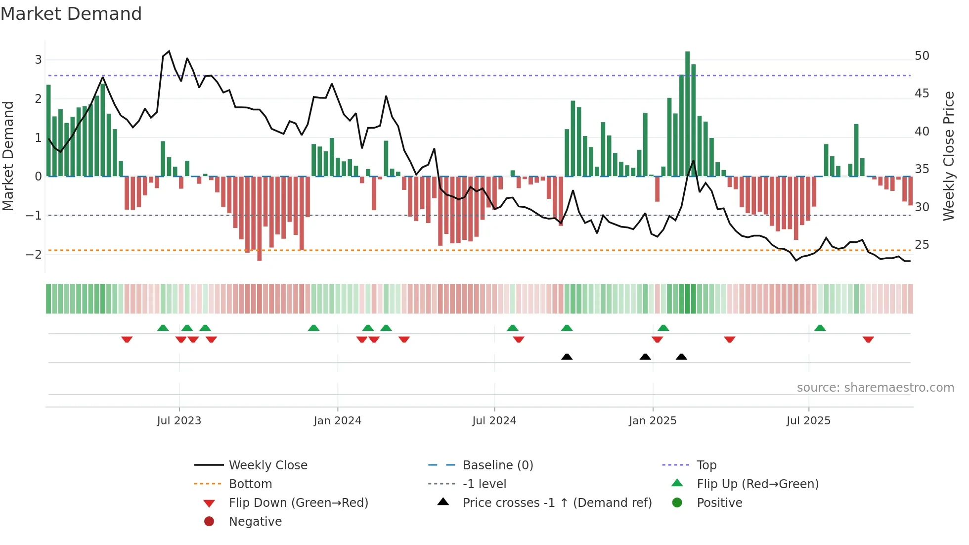 600845 weekly Market Demand chart