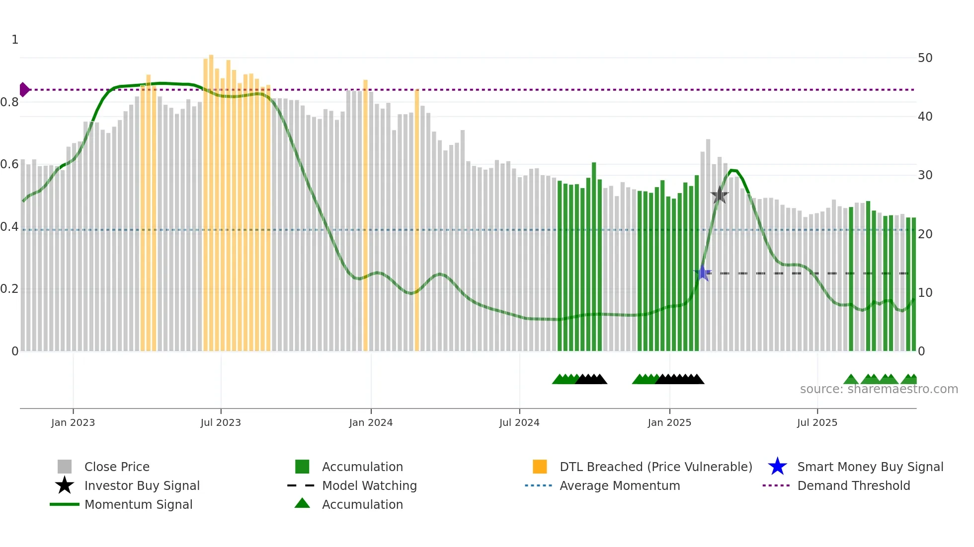 600845 weekly Smart Money chart