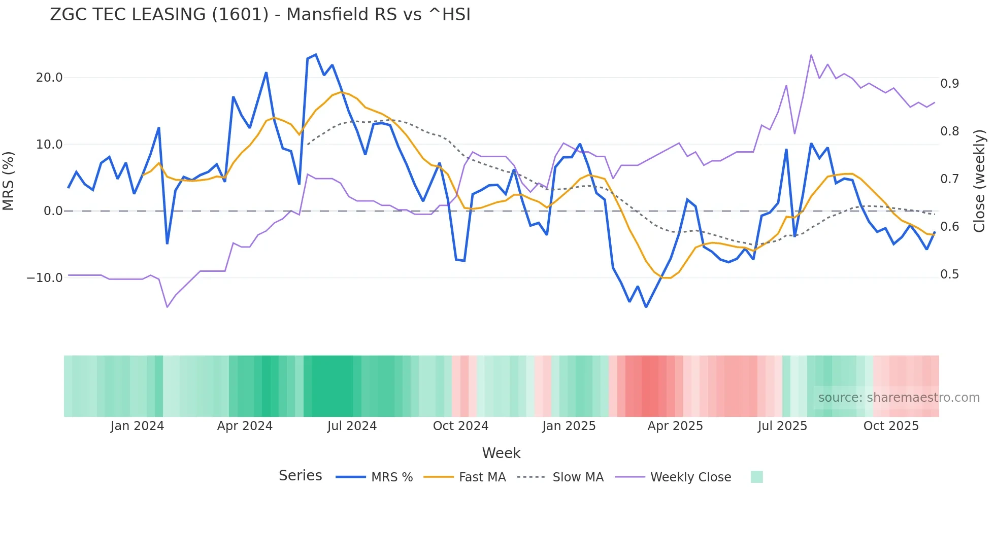 1601 Mansfield Relative Strength chart