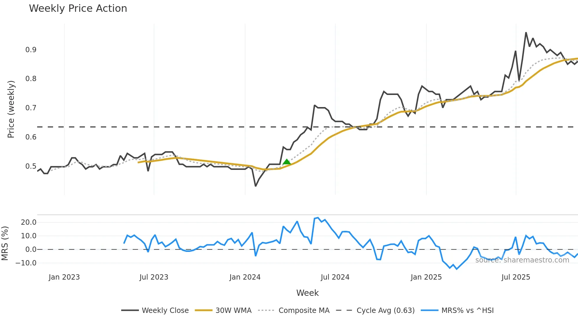 1601 weekly Price Action chart, closing 2025-11-03