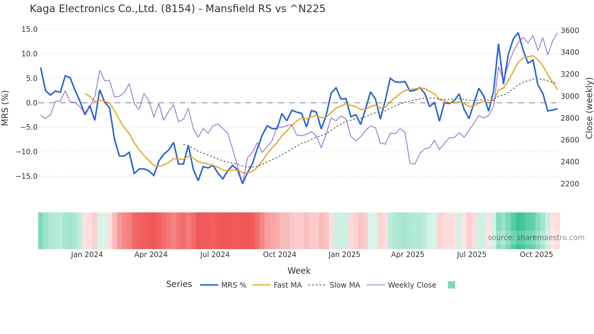 8154 Mansfield Relative Strength chart