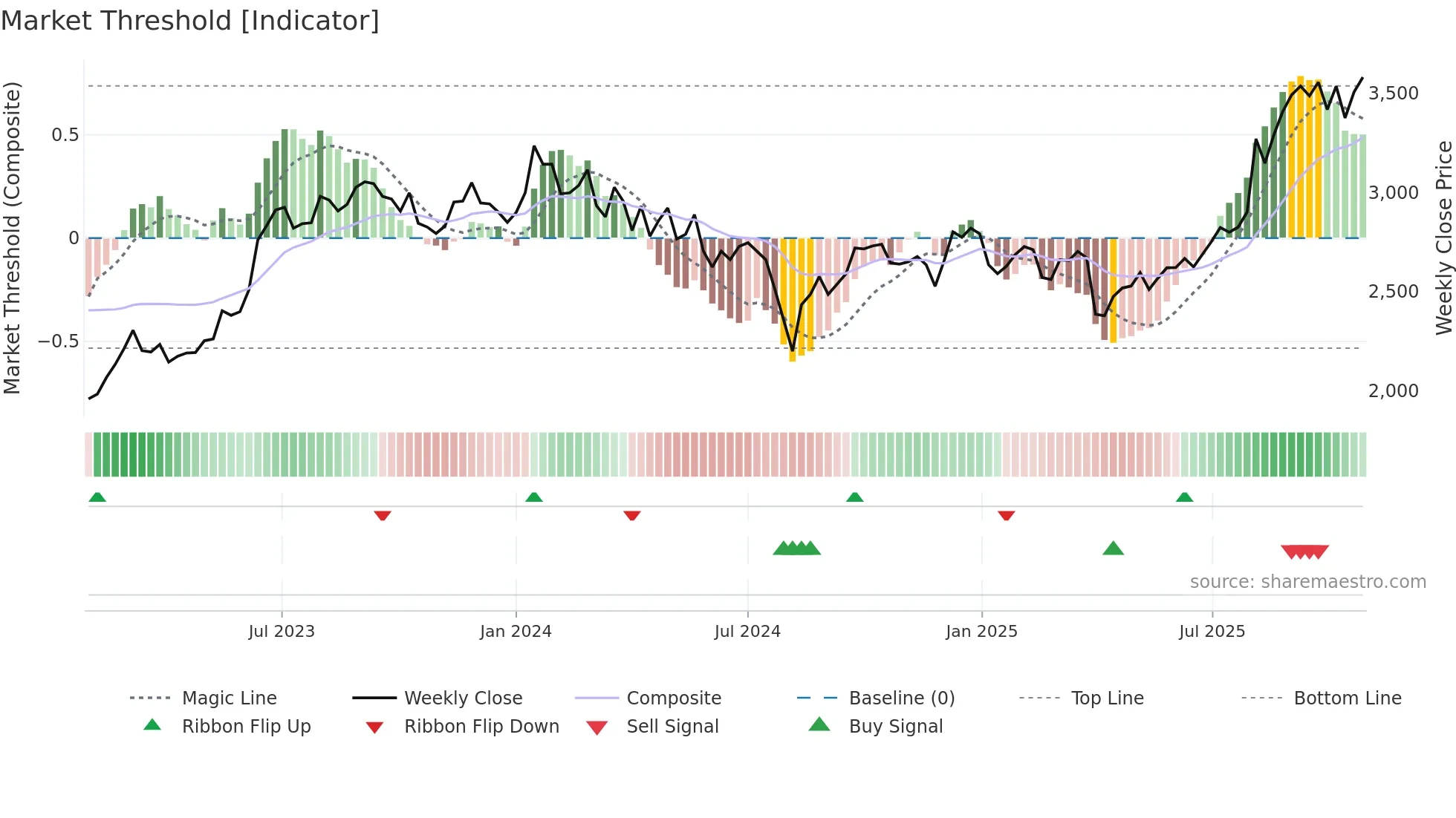 8154 weekly Market Threshold chart