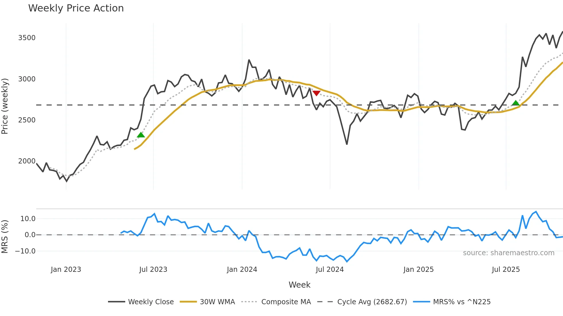 8154 weekly Price Action chart, closing 2025-10-27