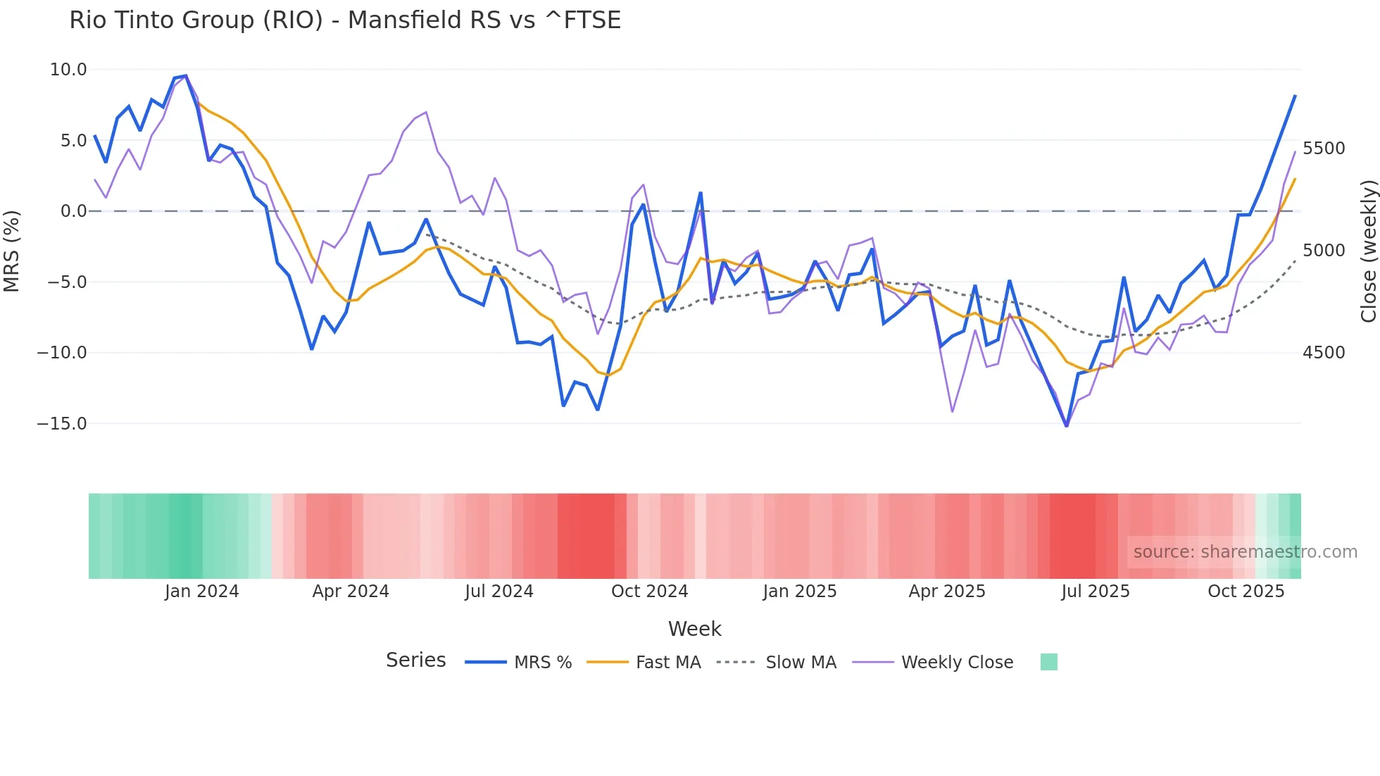 RIO Mansfield Relative Strength chart