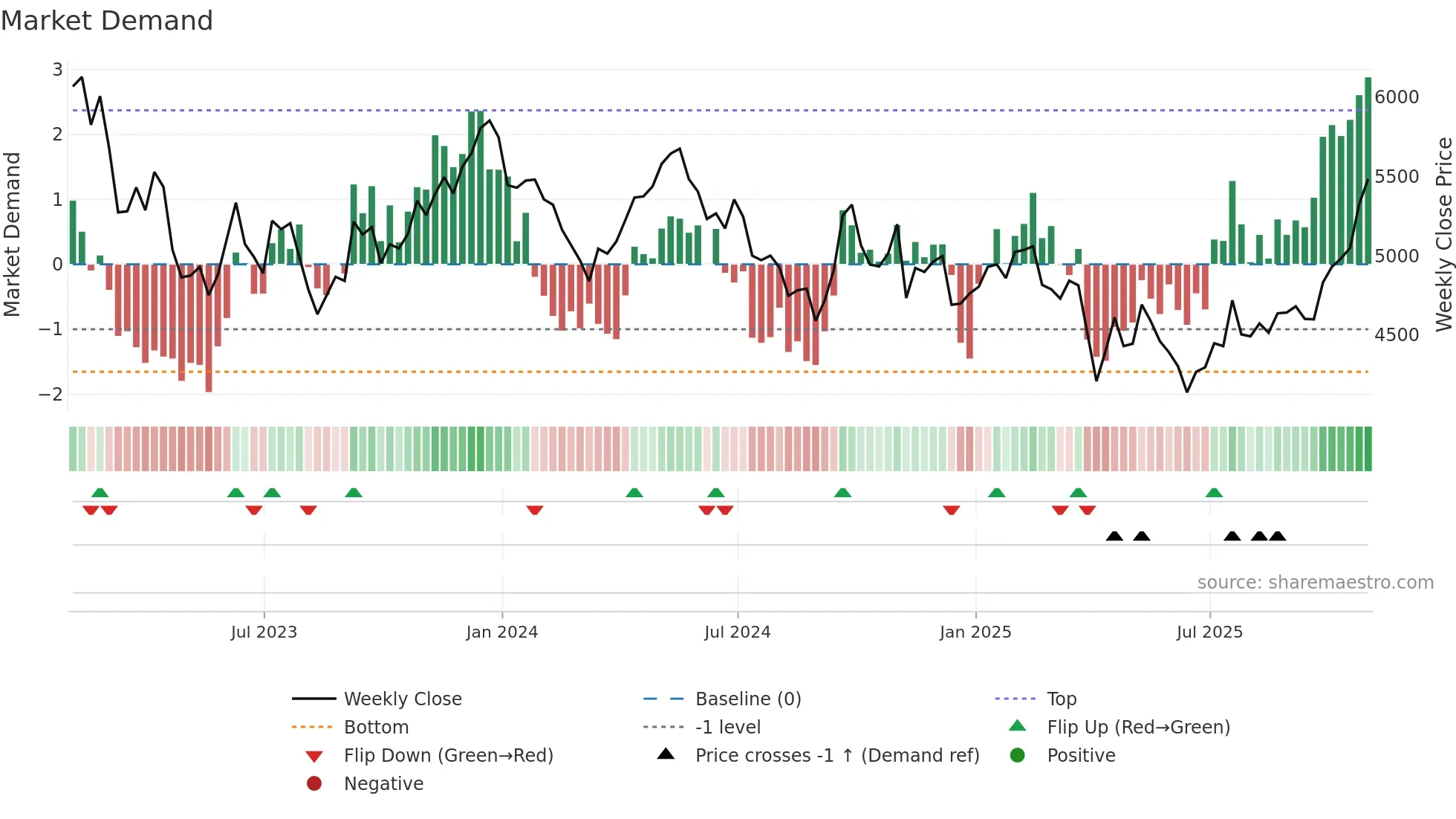 RIO weekly Market Demand chart