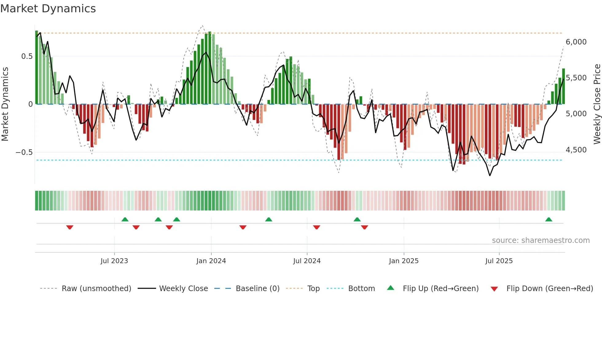 RIO weekly Market Dynamics chart