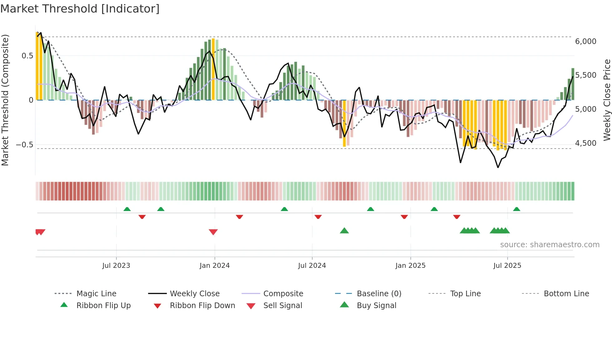 RIO weekly Market Threshold chart
