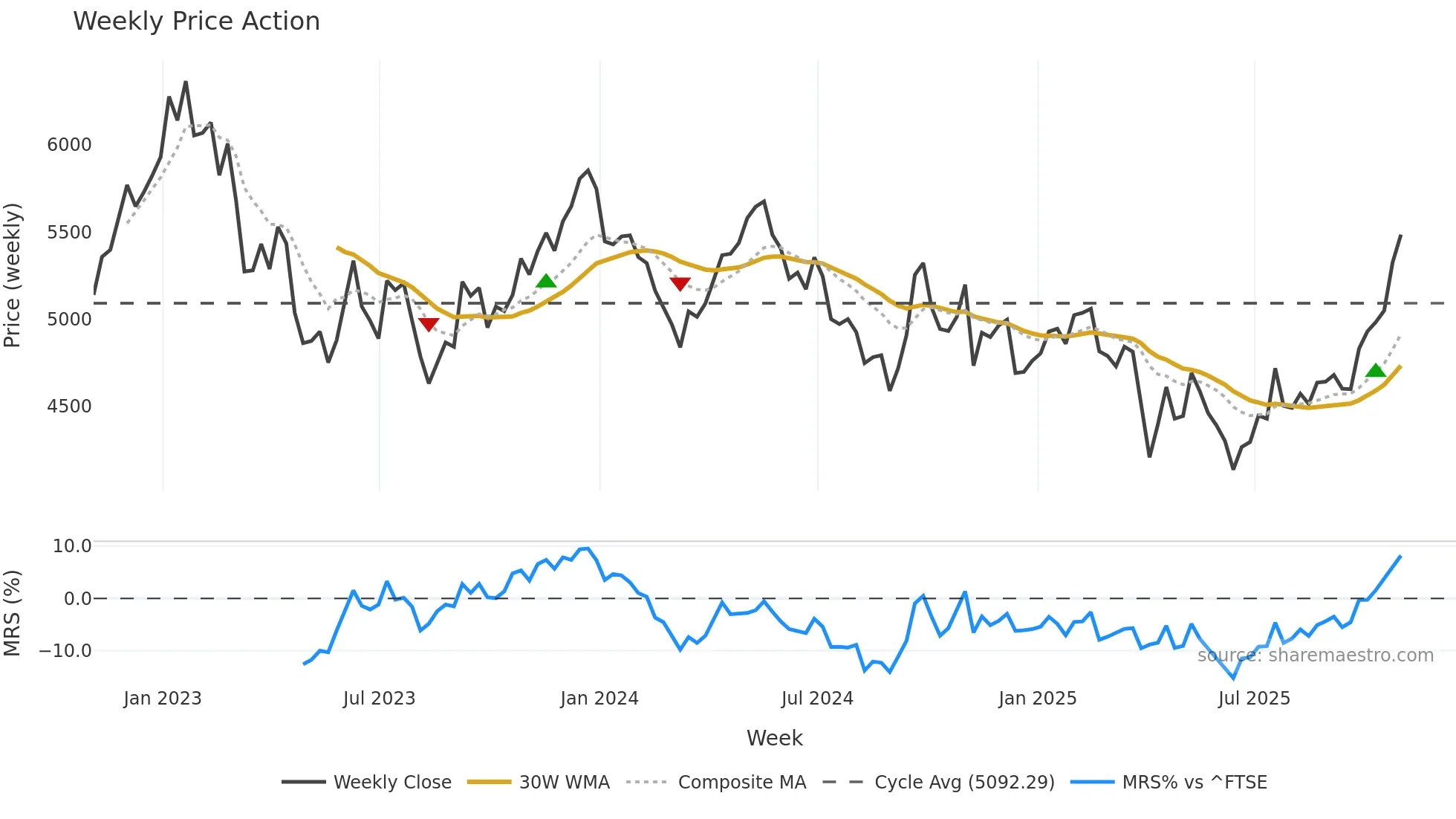 RIO weekly Price Action chart, closing 2025-10-31