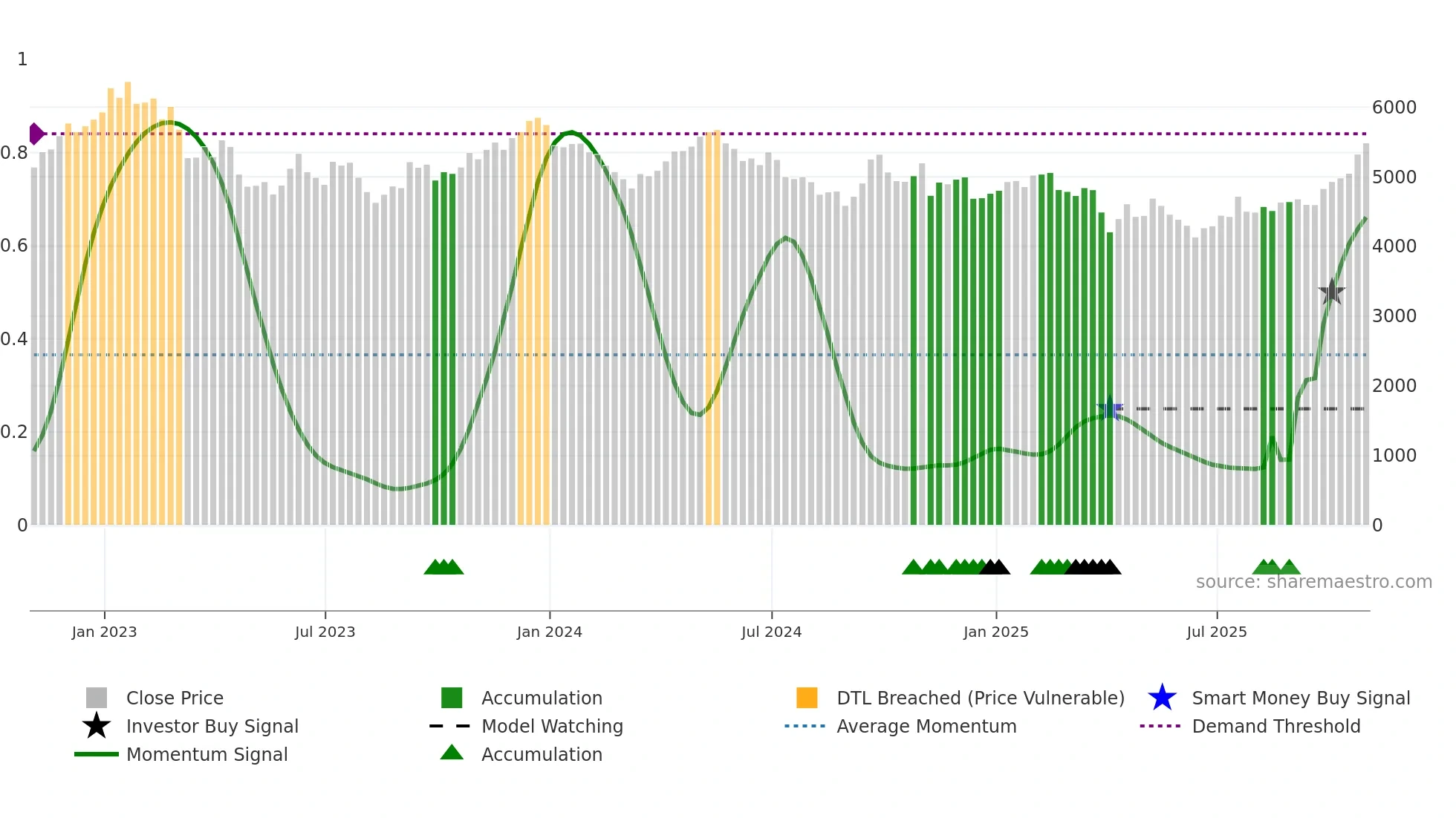 RIO weekly Smart Money chart