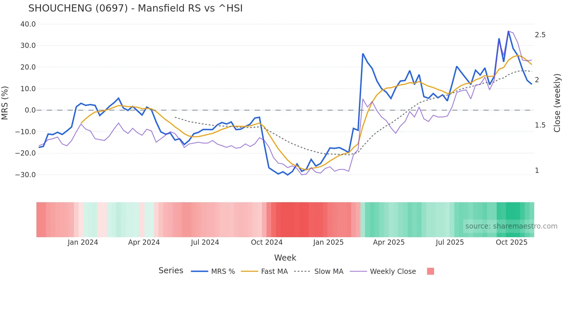 0697 Mansfield Relative Strength chart