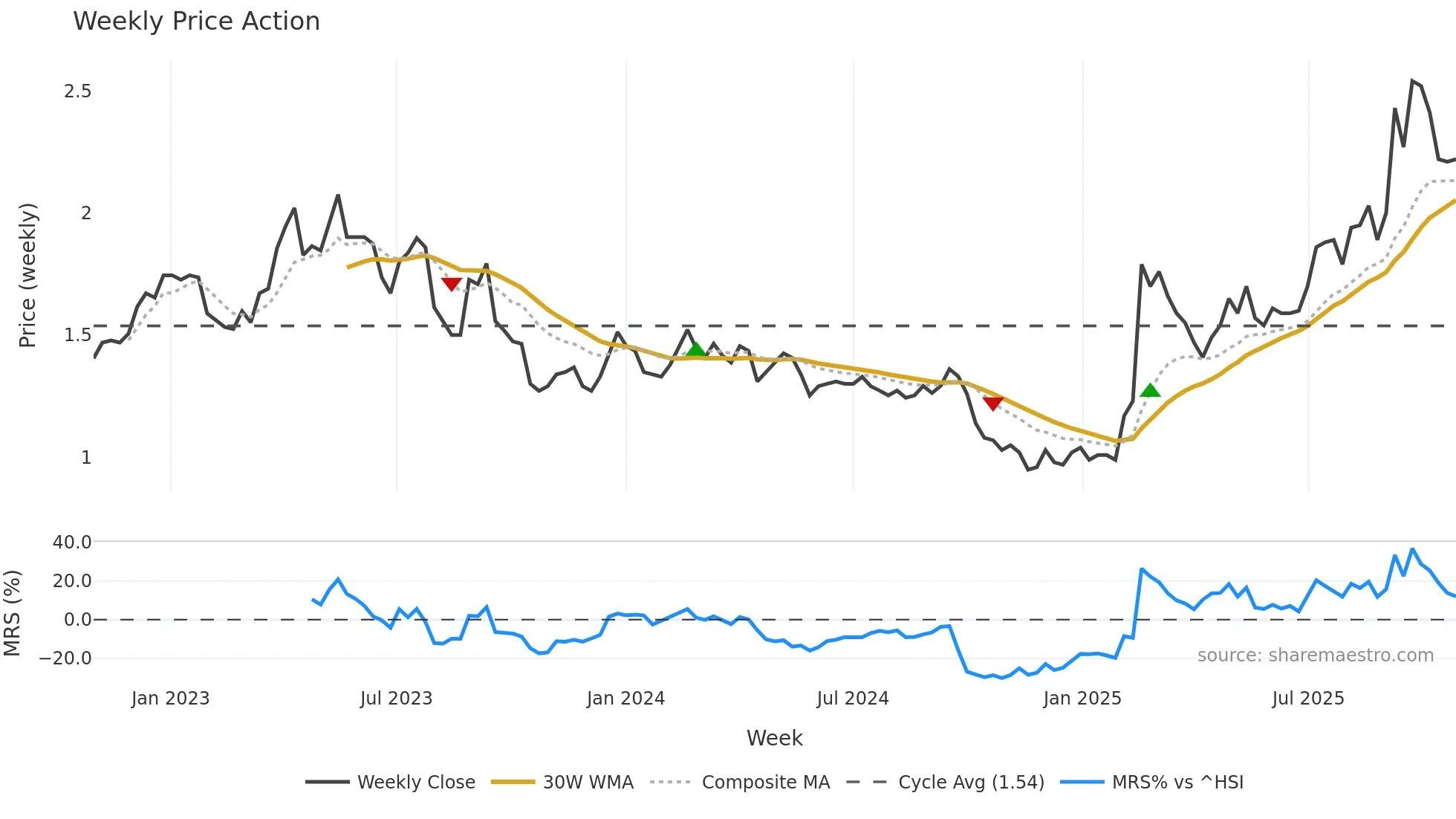 0697 weekly Price Action chart, closing 2025-10-27