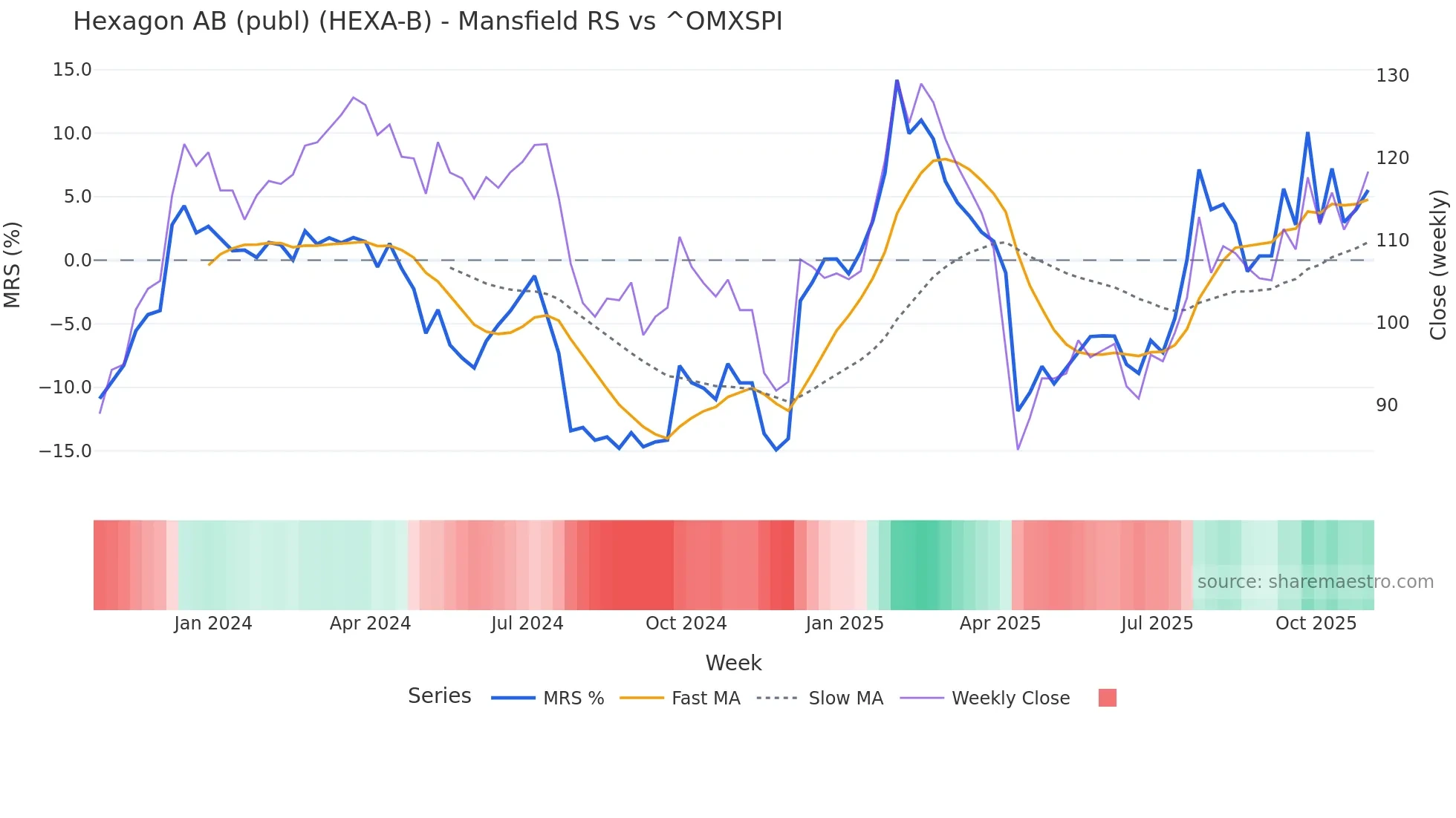 HEXA-B Mansfield Relative Strength chart