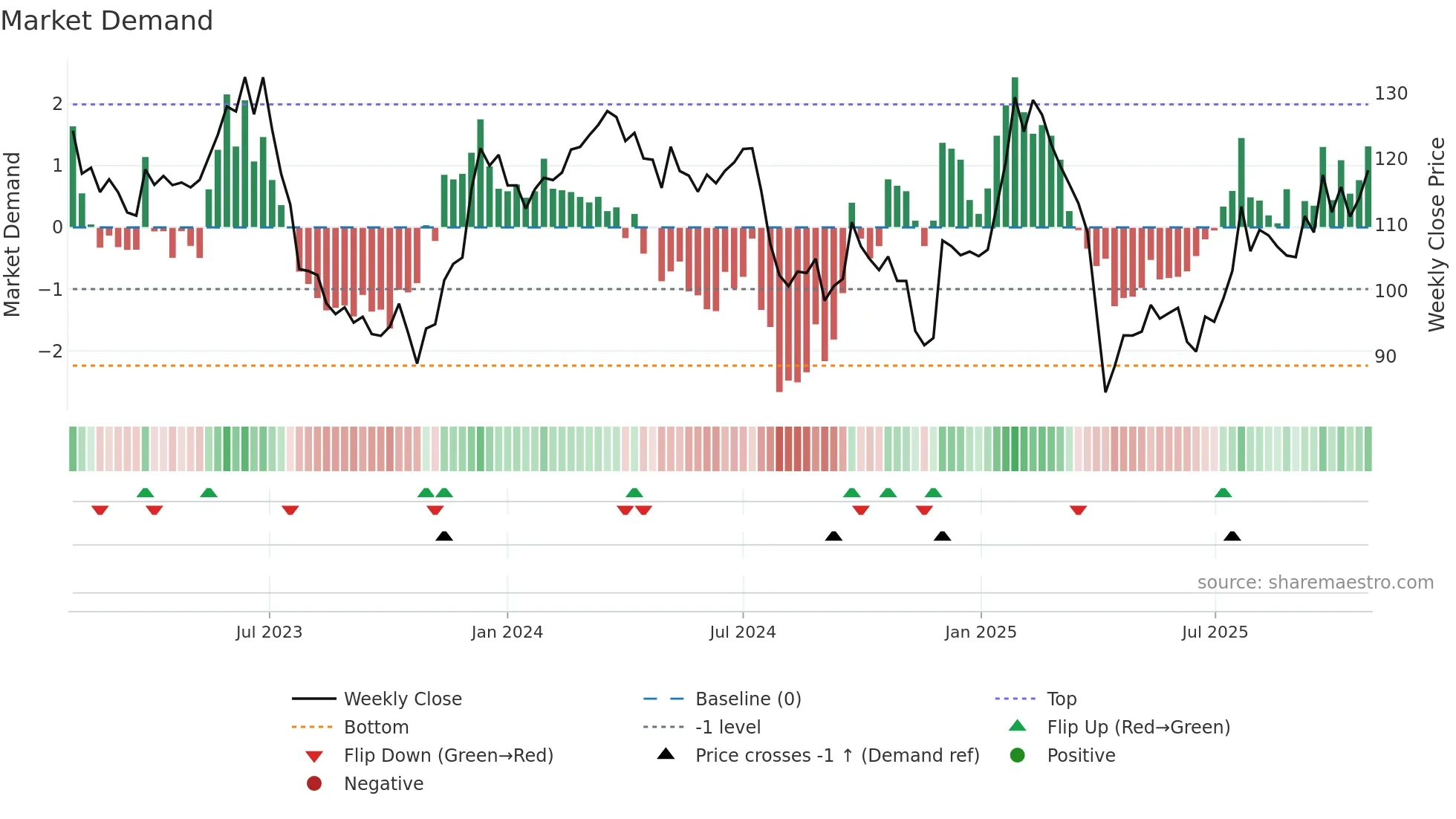 HEXA-B weekly Market Demand chart