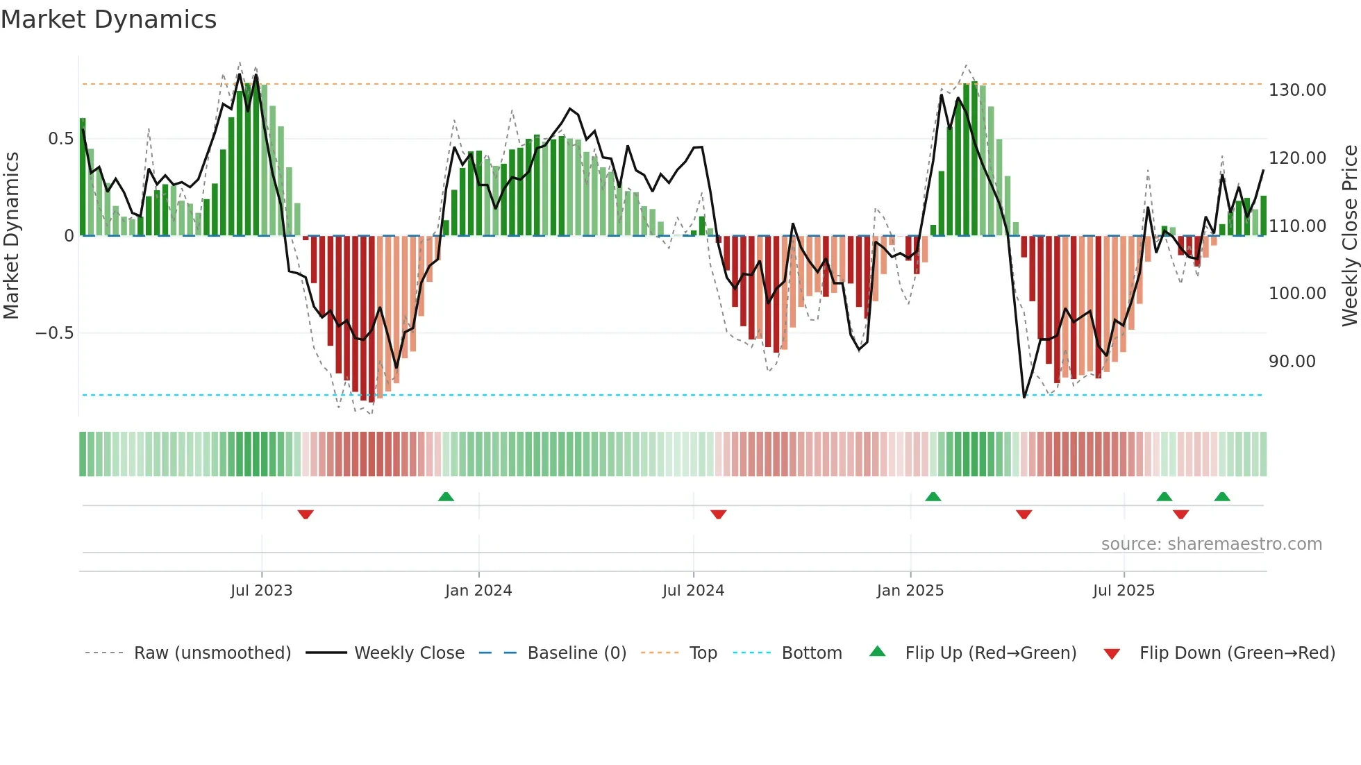 HEXA-B weekly Market Dynamics chart