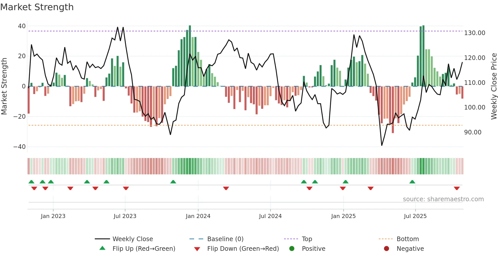 HEXA-B weekly Market Strength chart