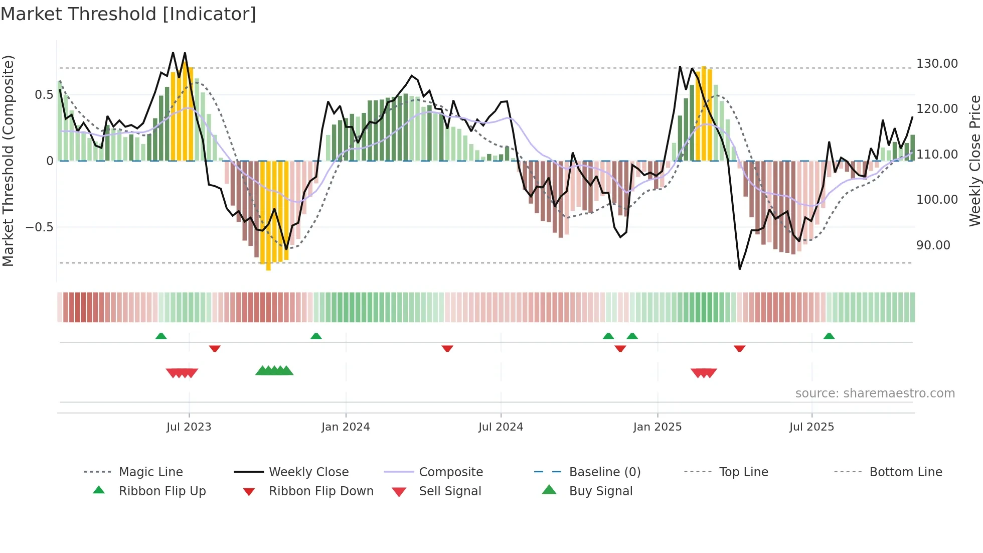 HEXA-B weekly Market Threshold chart
