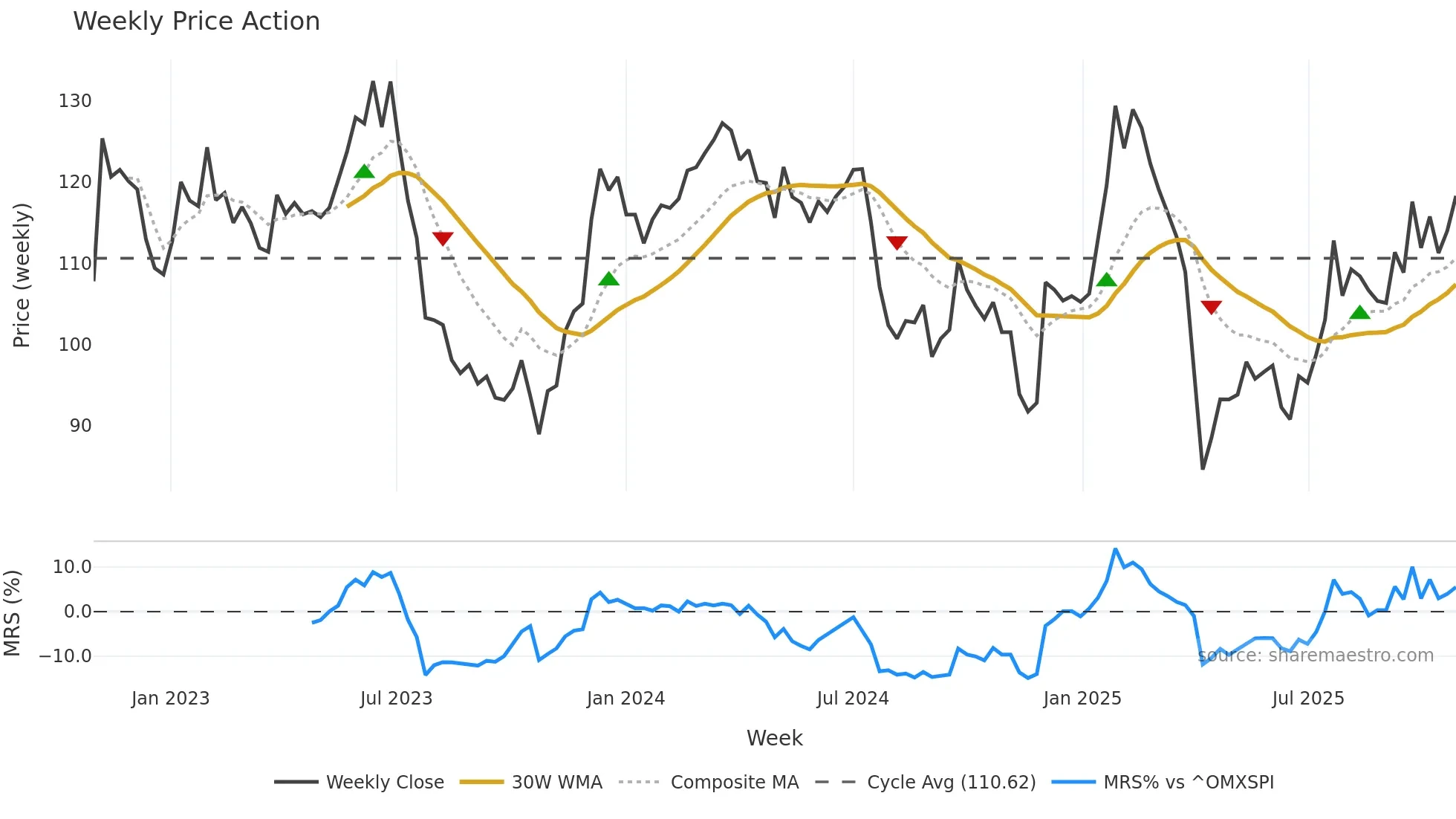 HEXA-B weekly Price Action chart, closing 2025-10-27