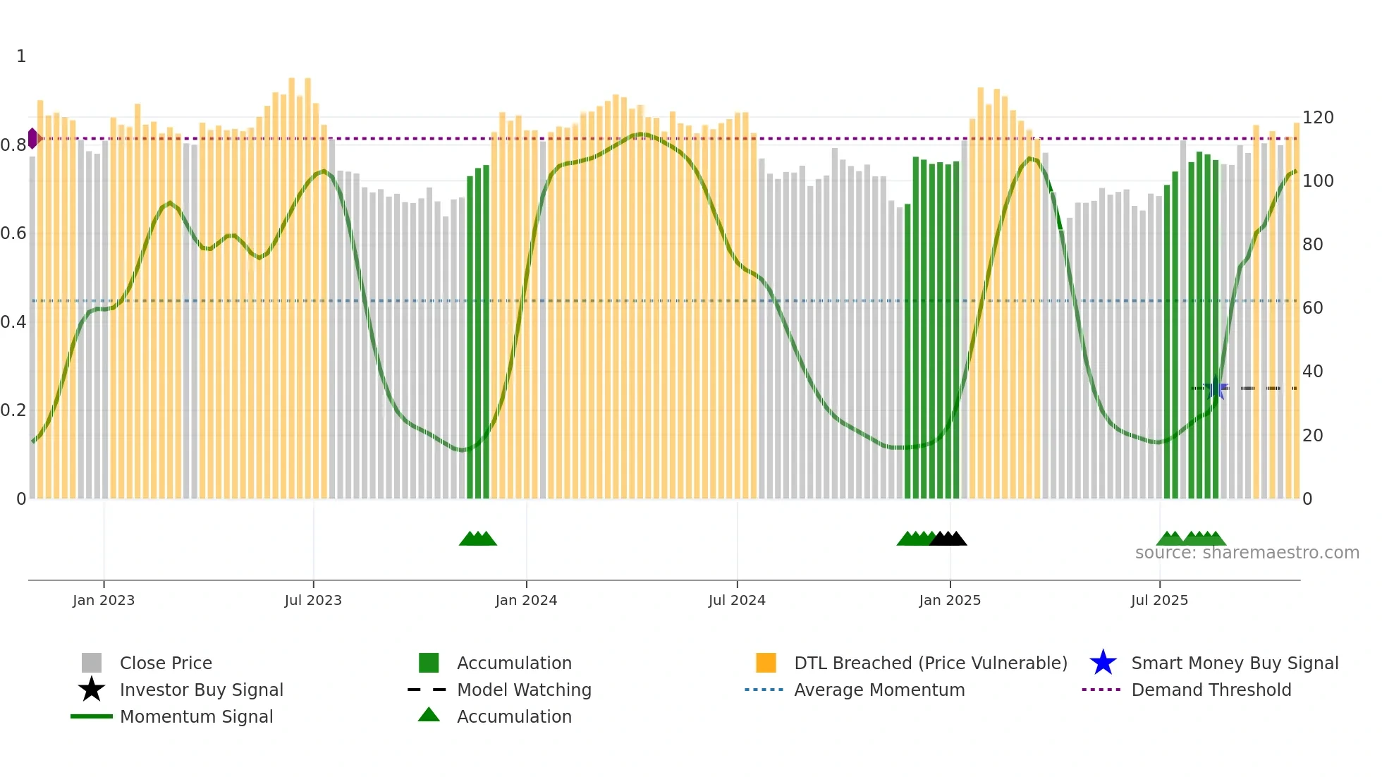 HEXA-B weekly Smart Money chart