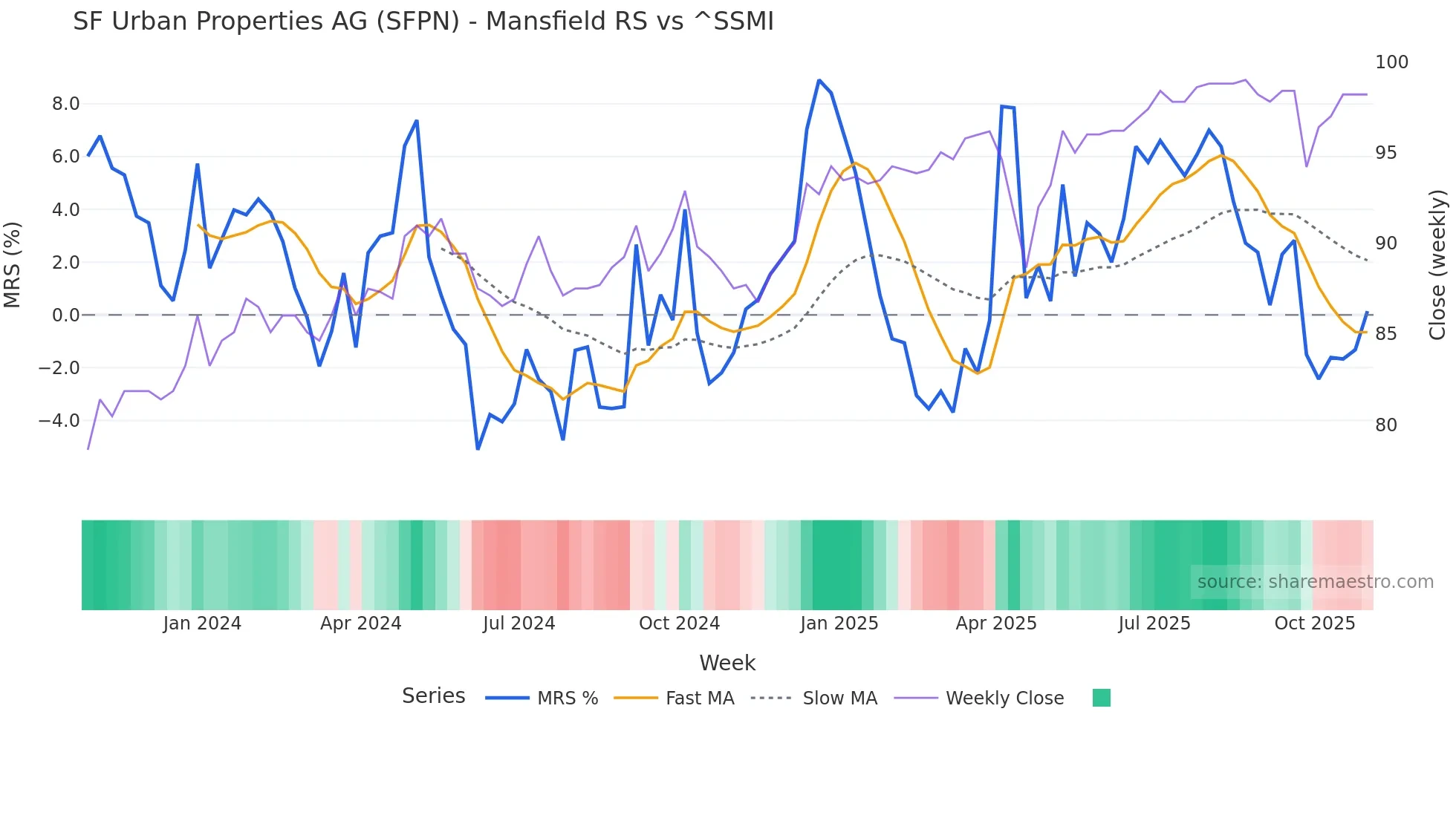 SFPN Mansfield Relative Strength chart
