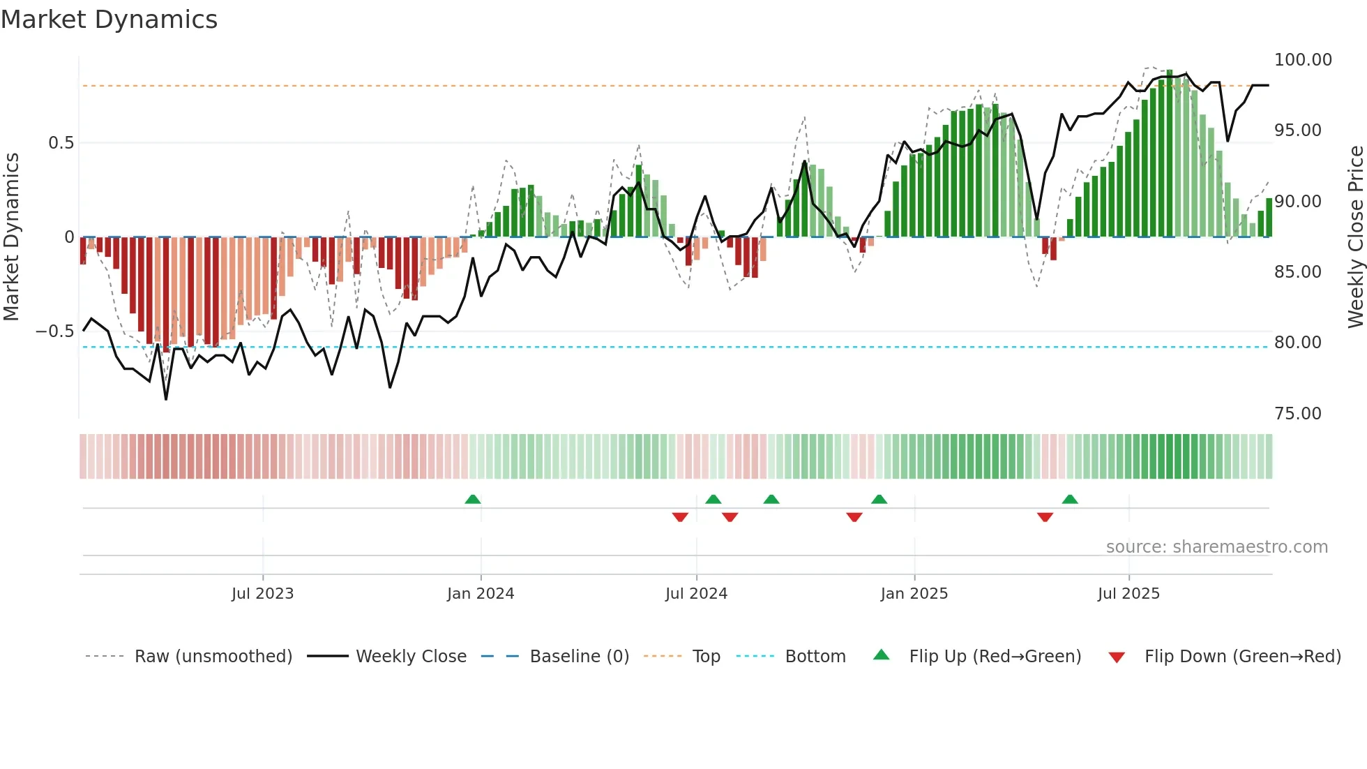 SFPN weekly Market Dynamics chart