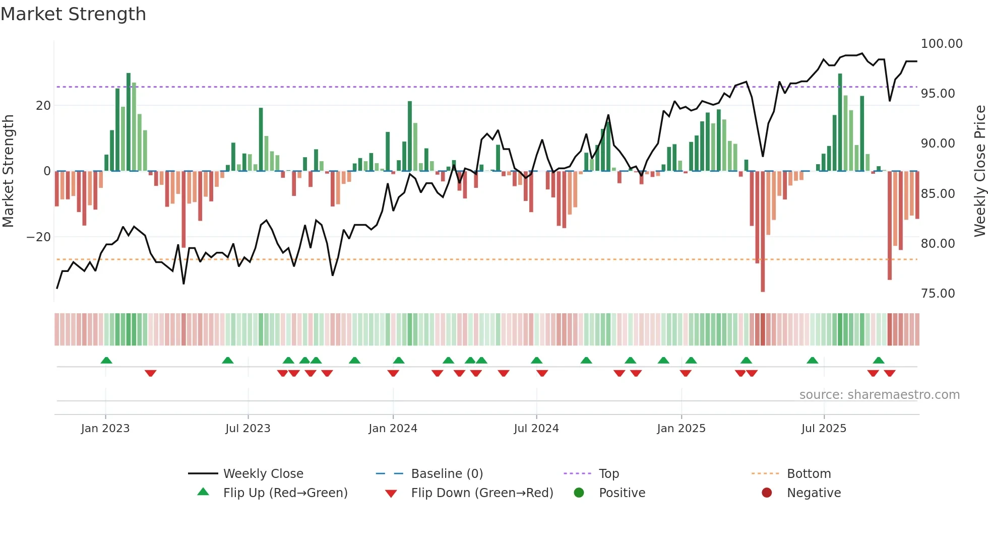 SFPN weekly Market Strength chart