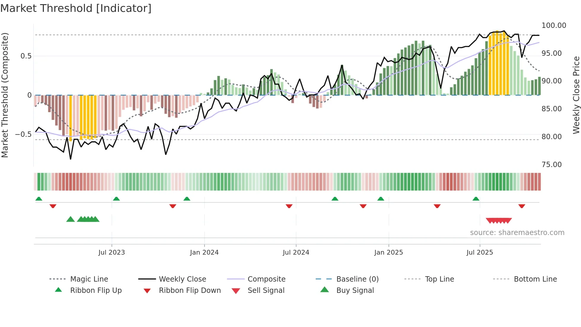 SFPN weekly Market Threshold chart
