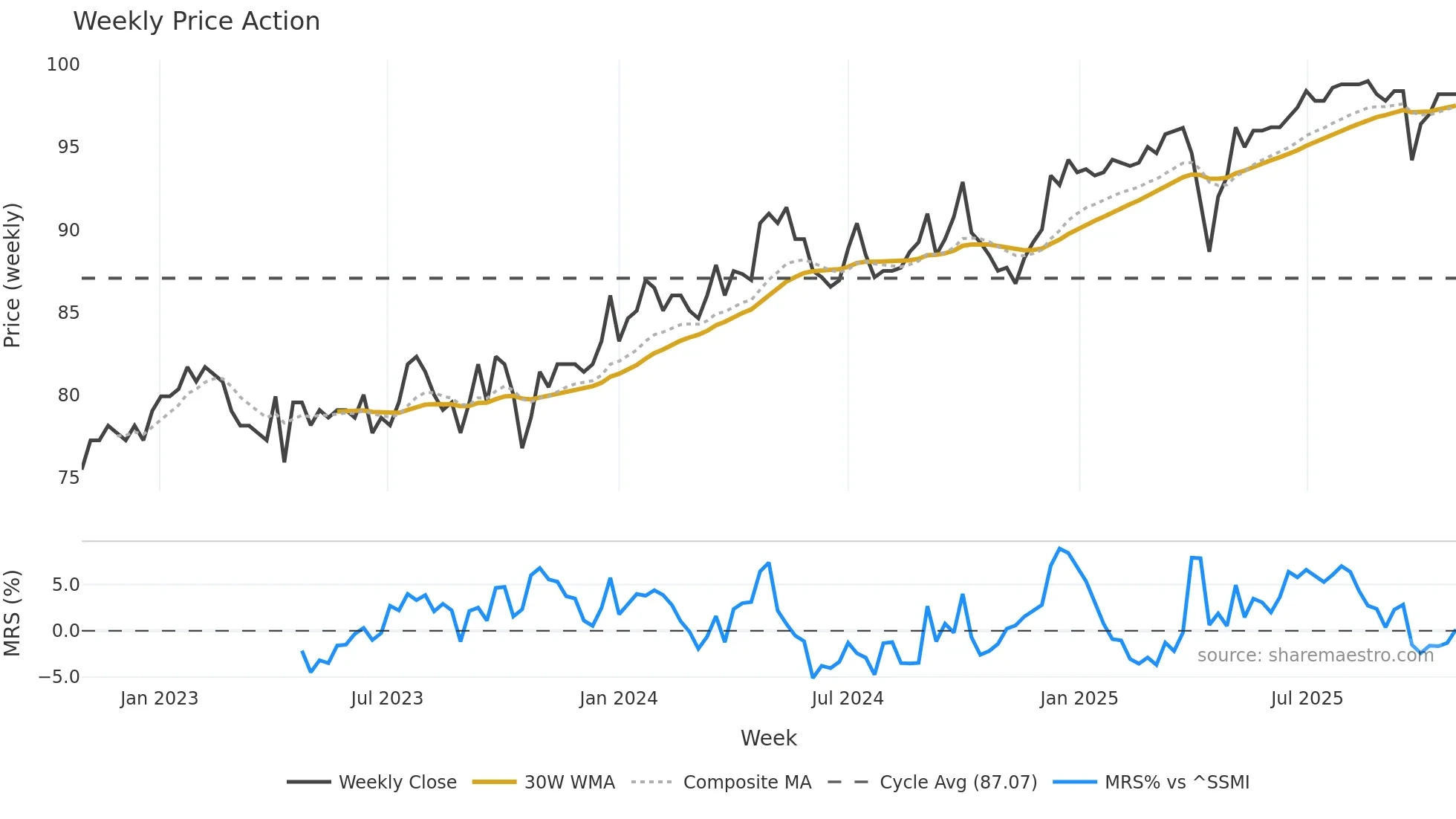 SFPN weekly Price Action chart, closing 2025-10-27